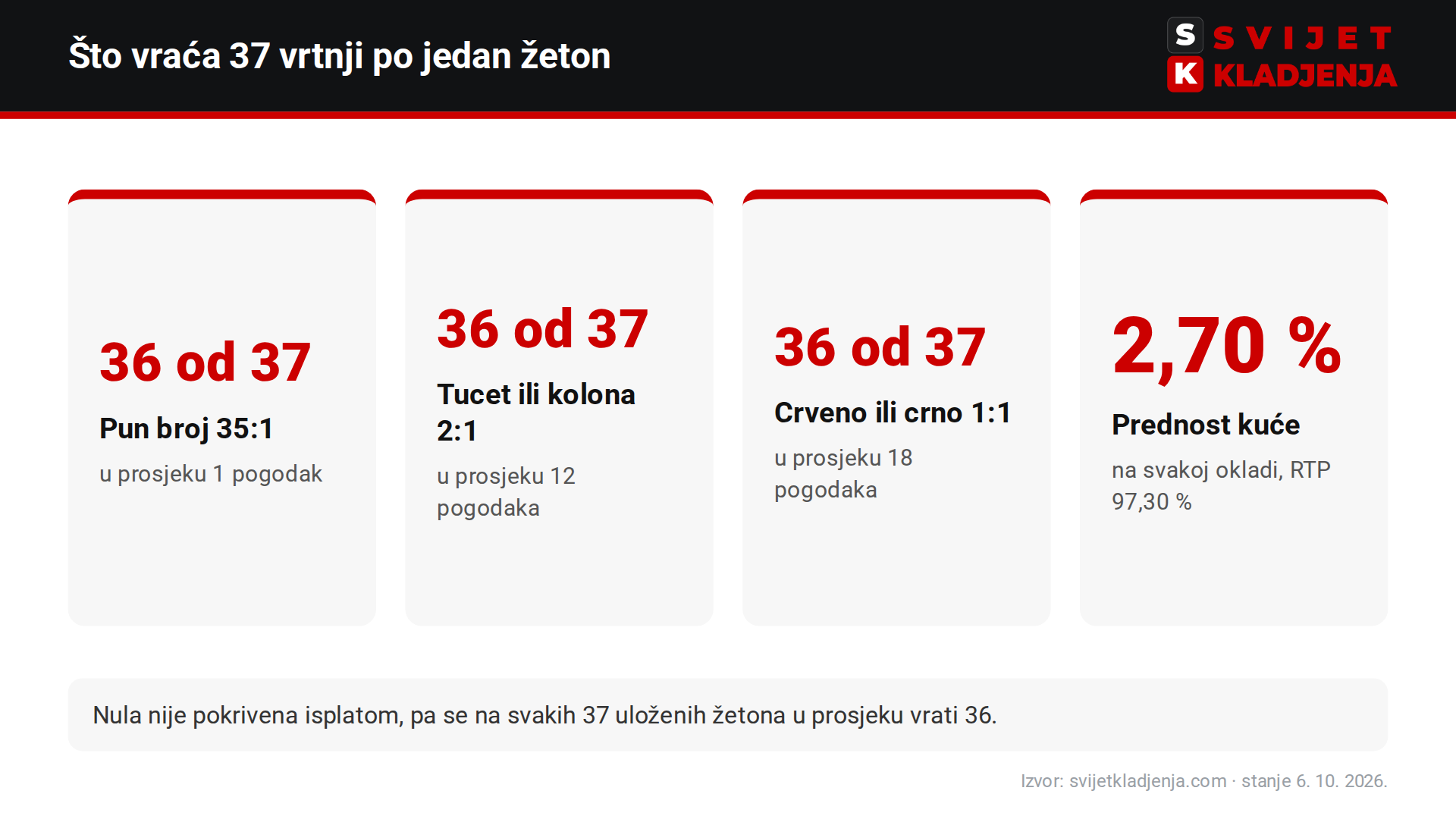 Prednost kuće u europskom ruletu: na 37 vrtnji po jedan žeton pun broj, tucet i crveno vraćaju 36 žetona, prednost kuće 2,70 %