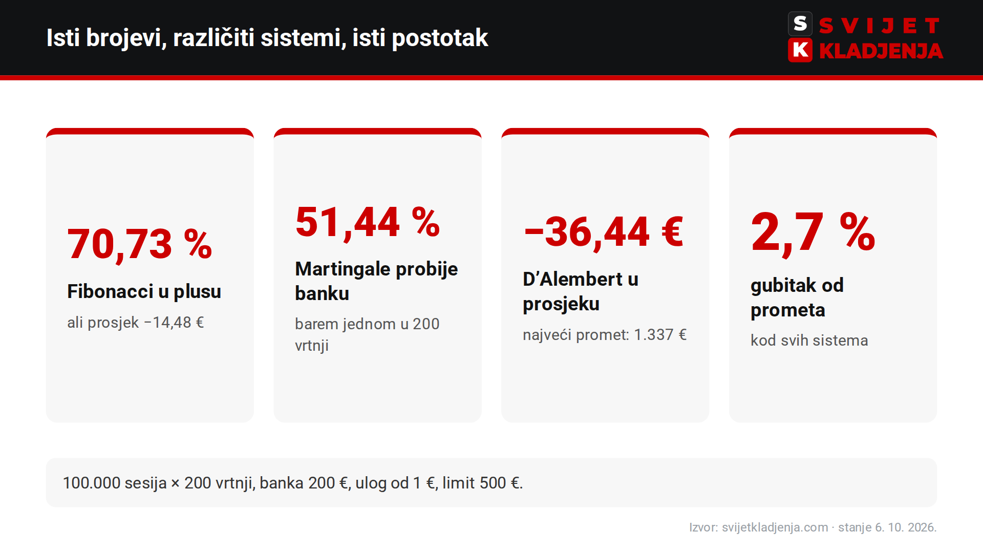 Rezultati simulacije rulet sistema: Fibonacci 70,73 % sesija u plusu, Martingale probije banku u 51,44 % sesija, D’Alembert prosječno −36,44 €, svi gube oko 2,7 % prometa