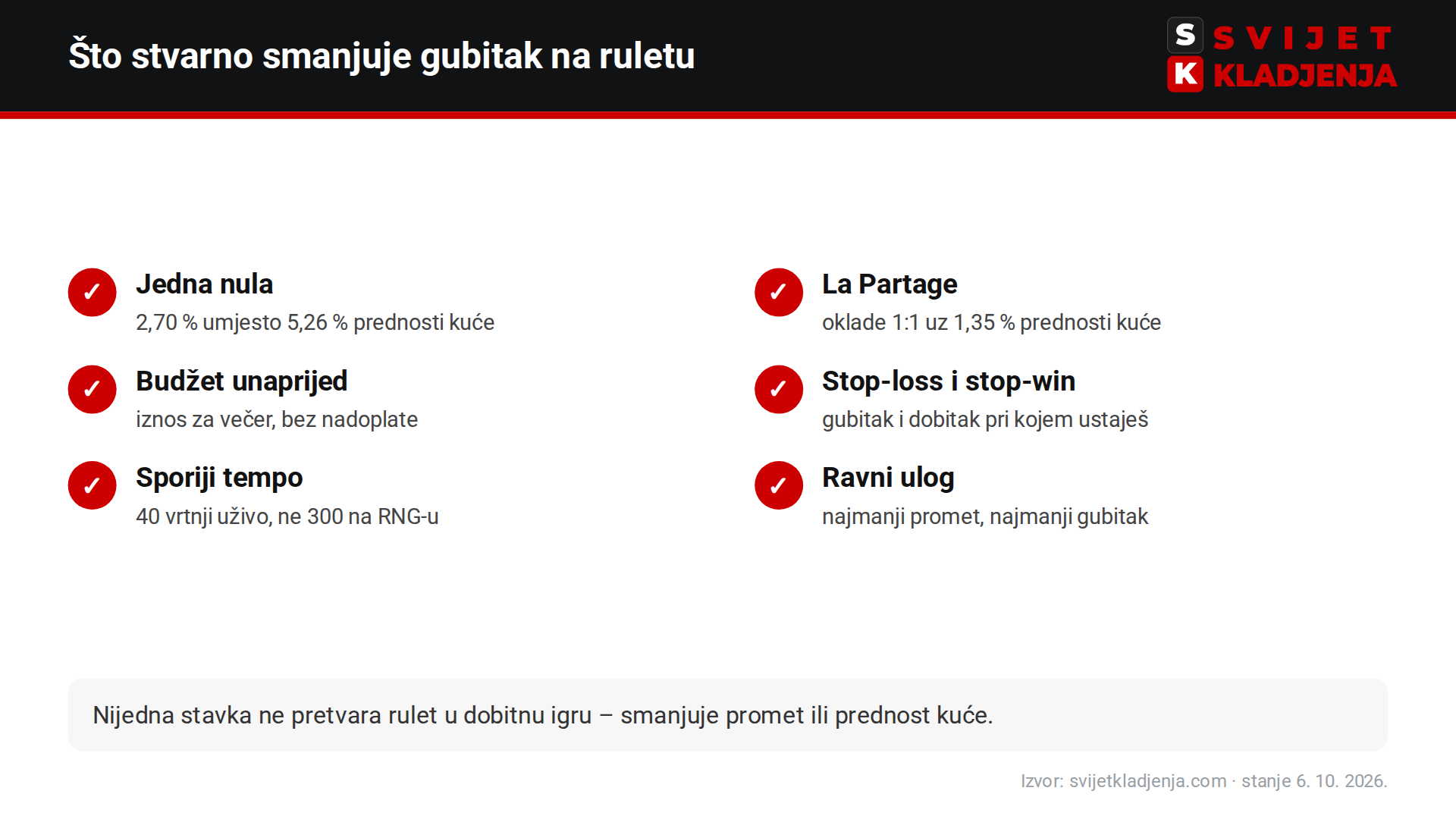 Što stvarno pomaže na ruletu: europski kotač s jednom nulom, La Partage, budžet, stop-loss i stop-win, sporiji tempo i ravni ulog