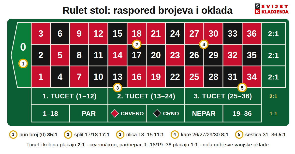 Rulet brojevi na stolu: nula i brojevi 1–36 u tri reda, kolone 2:1, tuceti i vanjske oklade s primjerima žetona