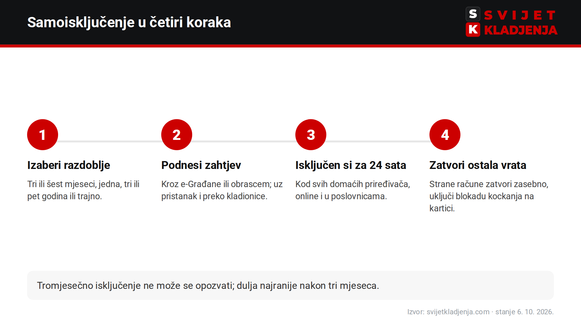 Samoisključenje u četiri koraka: izbor razdoblja, zahtjev za Registar isključenih igrača kroz e-Građane, isključenje nakon 24 sata, zatvaranje stranih računa i blokada kartice