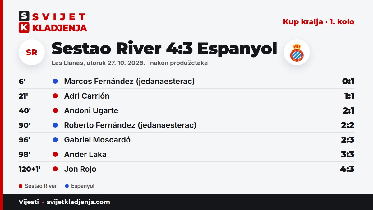 Tijek golova u utakmici Sestao River – Espanyol 4:3
