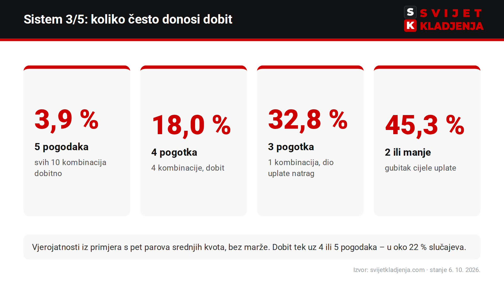 Sistem 3 od 5: vjerojatnost pet, četiri, tri i dva ili manje pogodaka i što svaki ishod donosi