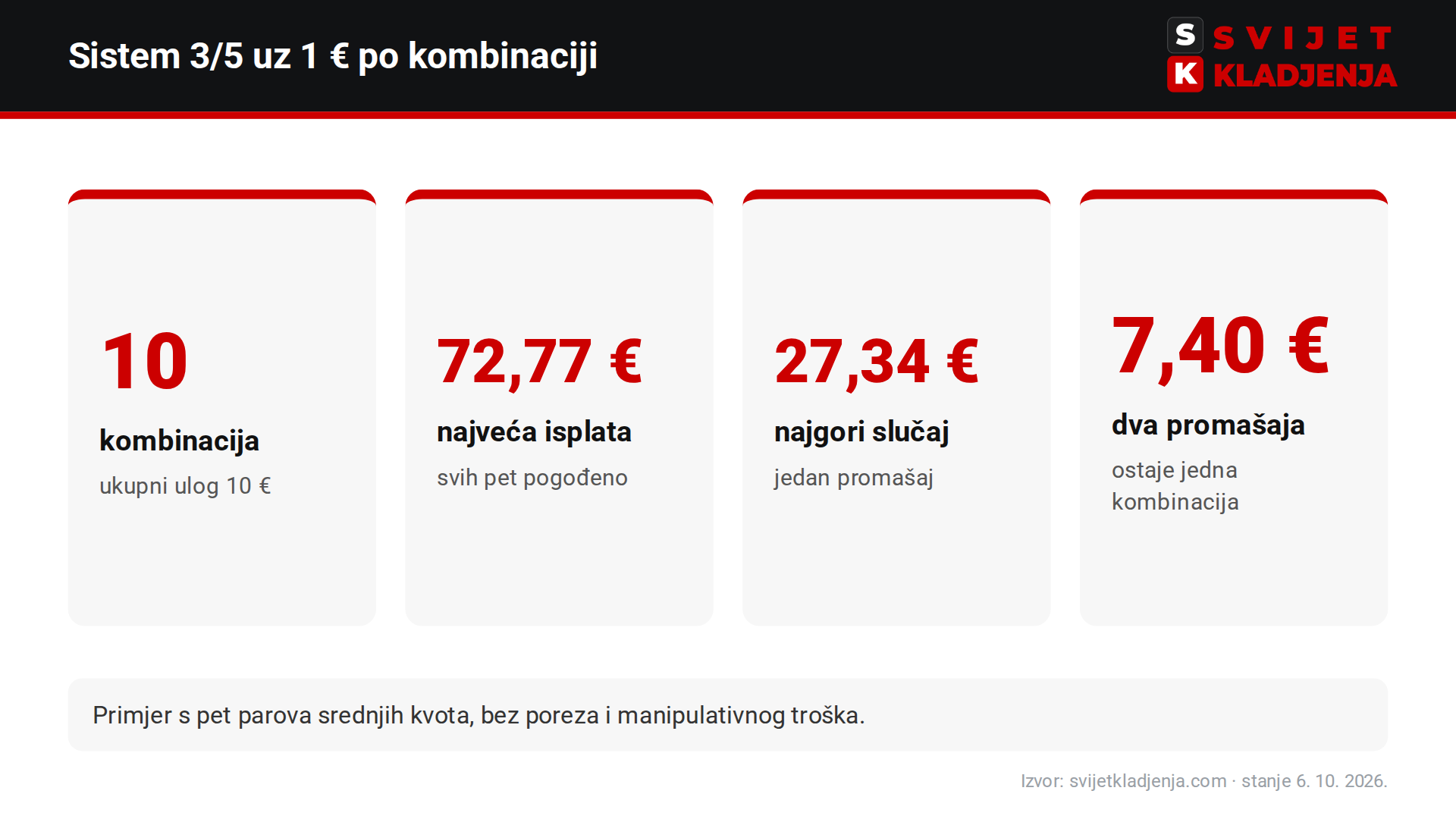 Sistem 3 od 5 u kalkulatoru: 10 kombinacija, najveća isplata 72,77 €, najgori slučaj s jednim promašajem 27,34 €