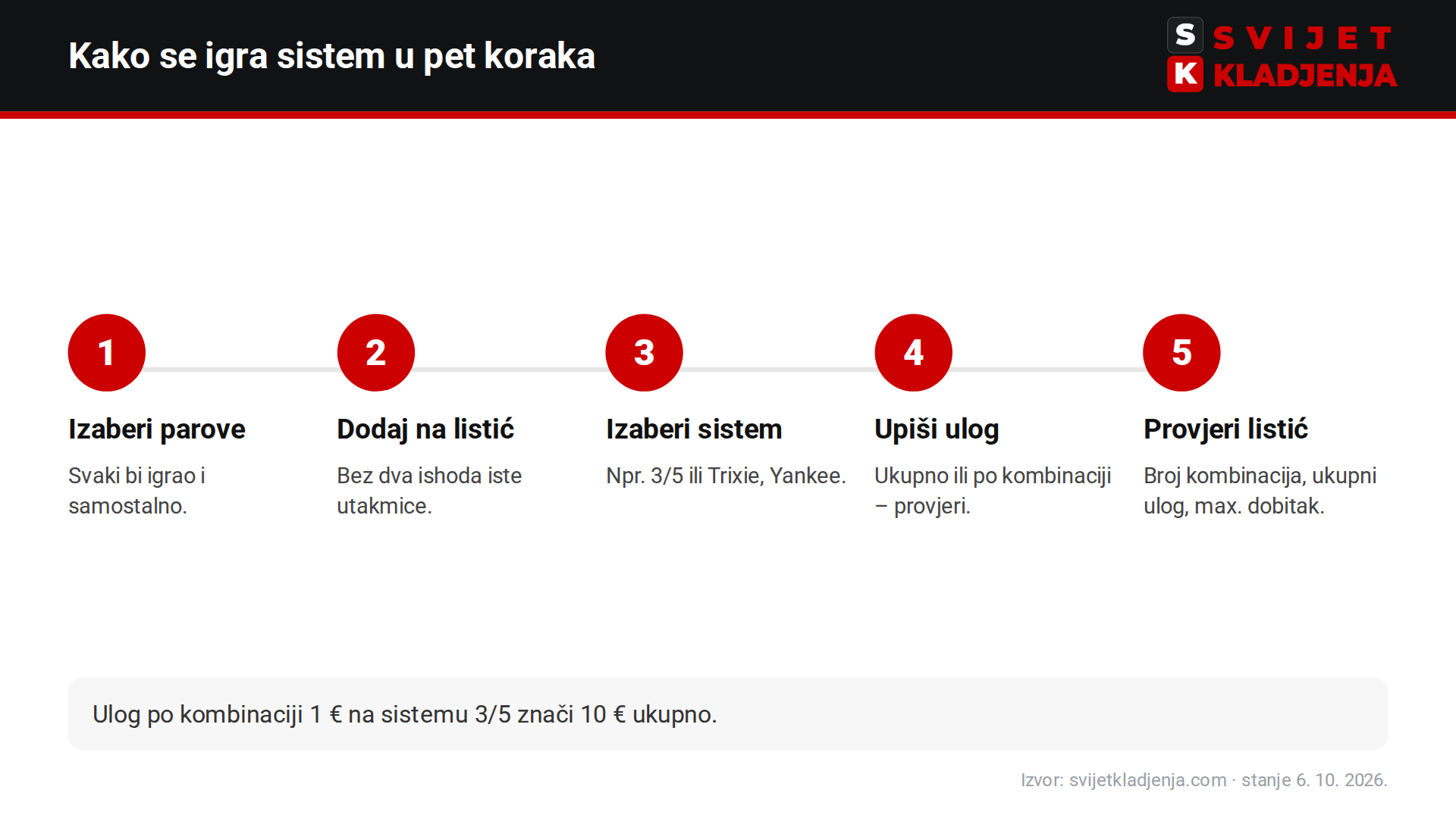 Kako se igra sistem na kladionici u pet koraka: parovi, listić, izbor sistema, ulog i provjera