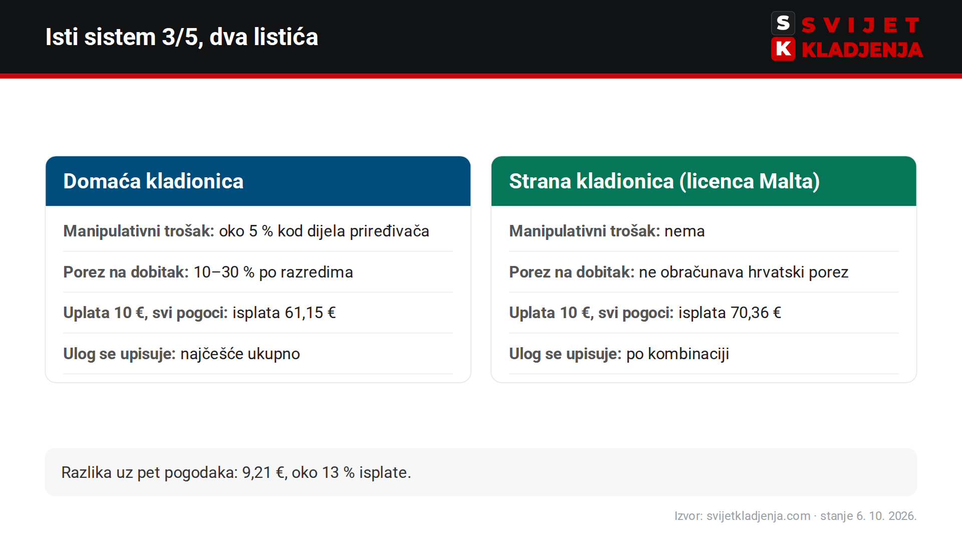 Sistem 3/5 na domaćem listiću i na bet365: manipulativni trošak, porez na dobitak i isplata za uplatu od 10 €