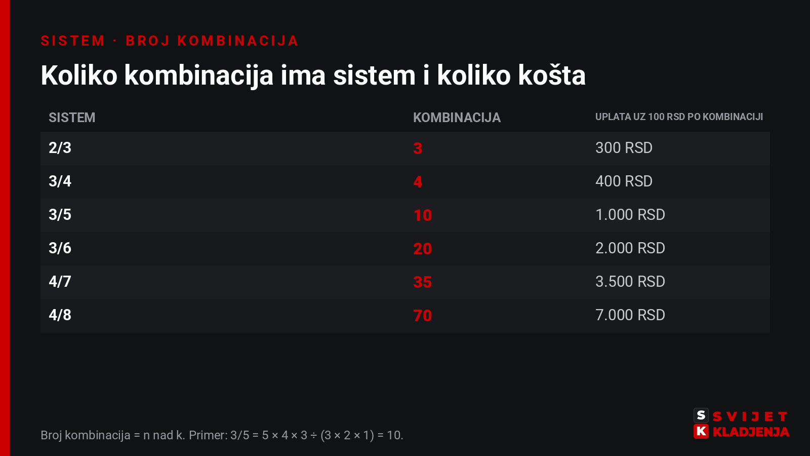 Tabela: sistem 2/3 ima 3 kombinacije (300 RSD uz 100 RSD po kombinaciji), 3/4 ima 4 (400 RSD), 3/5 ima 10 (1.000 RSD), 3/6 ima 20 (2.000 RSD), 4/7 ima 35 (3.500 RSD) i 4/8 ima 70 kombinacija (7.000 RSD)