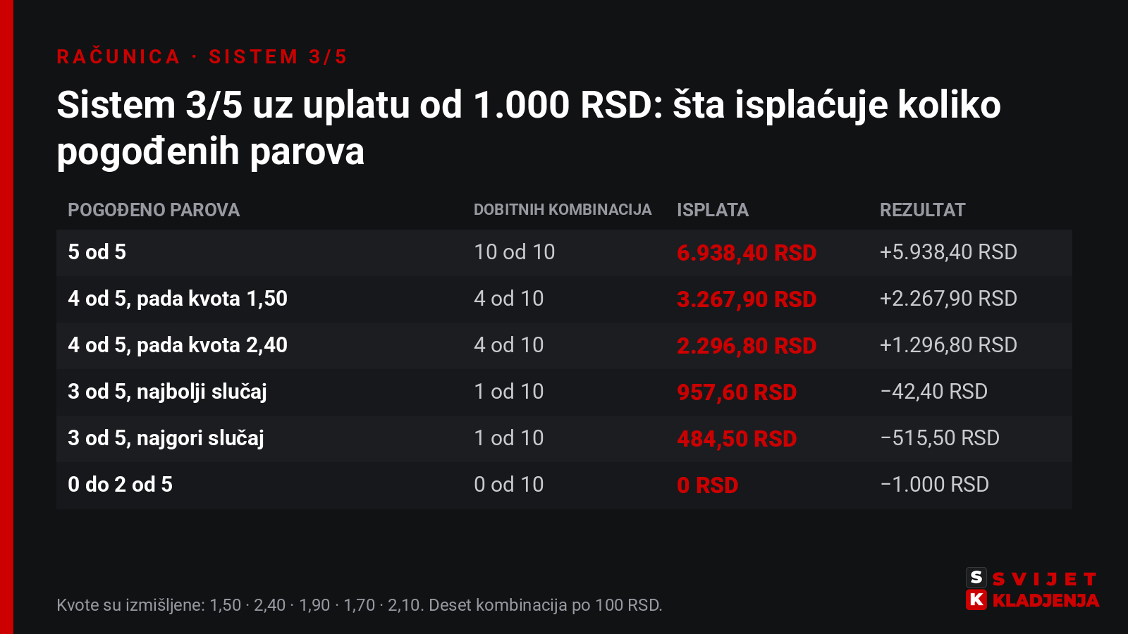 Računica sistema 3/5 uz uplatu od 1.000 RSD: pet pogođenih parova isplaćuje 6.938,40 RSD, četiri 2.296,80 do 3.267,90 RSD, tri 484,50 do 957,60 RSD, a dva ili manje ništa