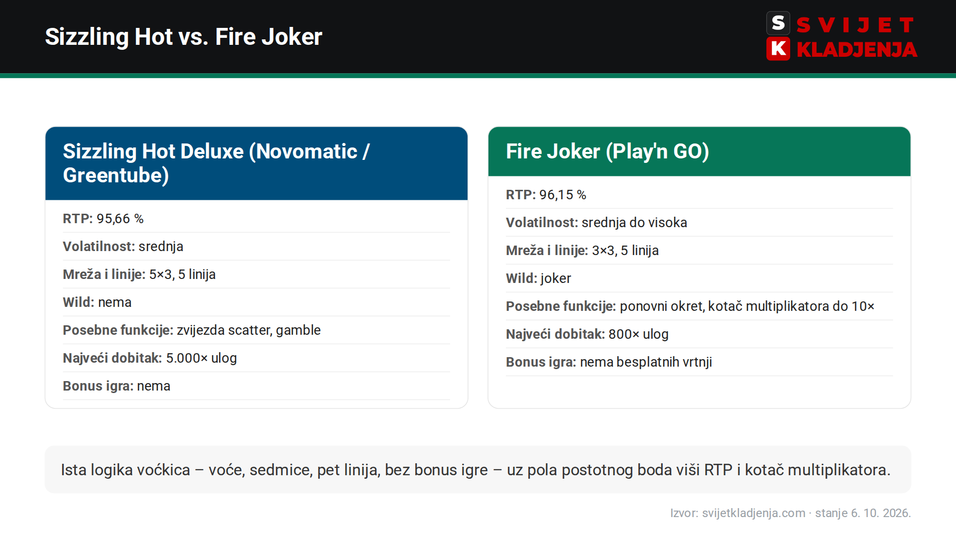 Usporedba Sizzling Hot Deluxe i Fire Jokera (dostupan na bet365): RTP, volatilnost, linije, wild, posebne funkcije, najveći dobitak i bonus igra