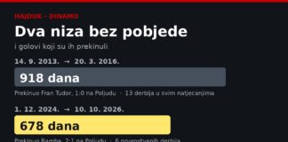 678 dana bez pobjede nad Dinamom: Bambin gol prekinuo je niz, a jedan je trajao 918 dana Grafika: dva Hajdukova niza bez pobjede protiv Dinama – 918 dana između 2013. i 2016. te 678 dana između 1. prosinca 2024. i 10. listopada 2026.
