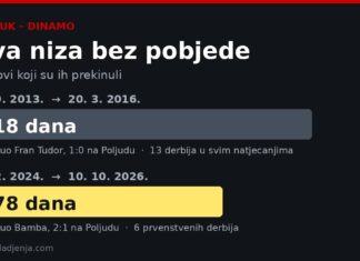 678 dana bez pobjede nad Dinamom: Bambin gol prekinuo je niz, a jedan je trajao 918 dana Grafika: dva Hajdukova niza bez pobjede protiv Dinama – 918 dana između 2013. i 2016. te 678 dana između 1. prosinca 2024. i 10. listopada 2026.