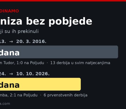 678 dana bez pobjede nad Dinamom: Bambin gol prekinuo je niz, a jedan je trajao 918 dana Grafika: dva Hajdukova niza bez pobjede protiv Dinama – 918 dana između 2013. i 2016. te 678 dana između 1. prosinca 2024. i 10. listopada 2026.