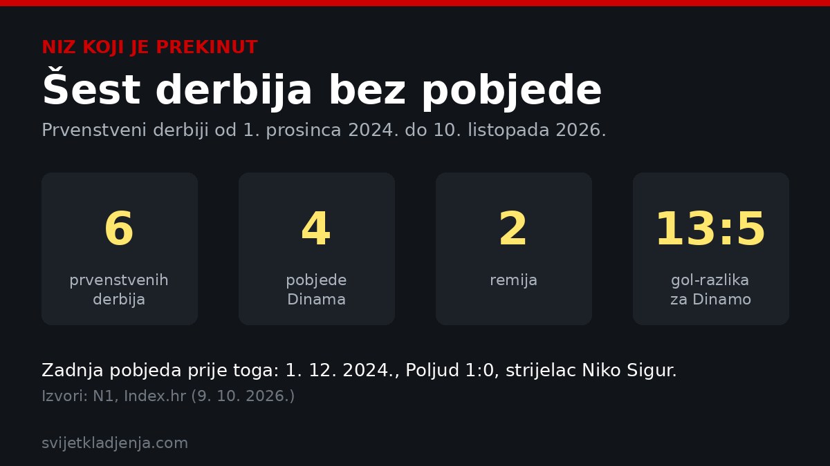 Grafika: šest prvenstvenih derbija bez Hajdukove pobjede – četiri pobjede Dinama, dva remija i gol-razlika 13:5