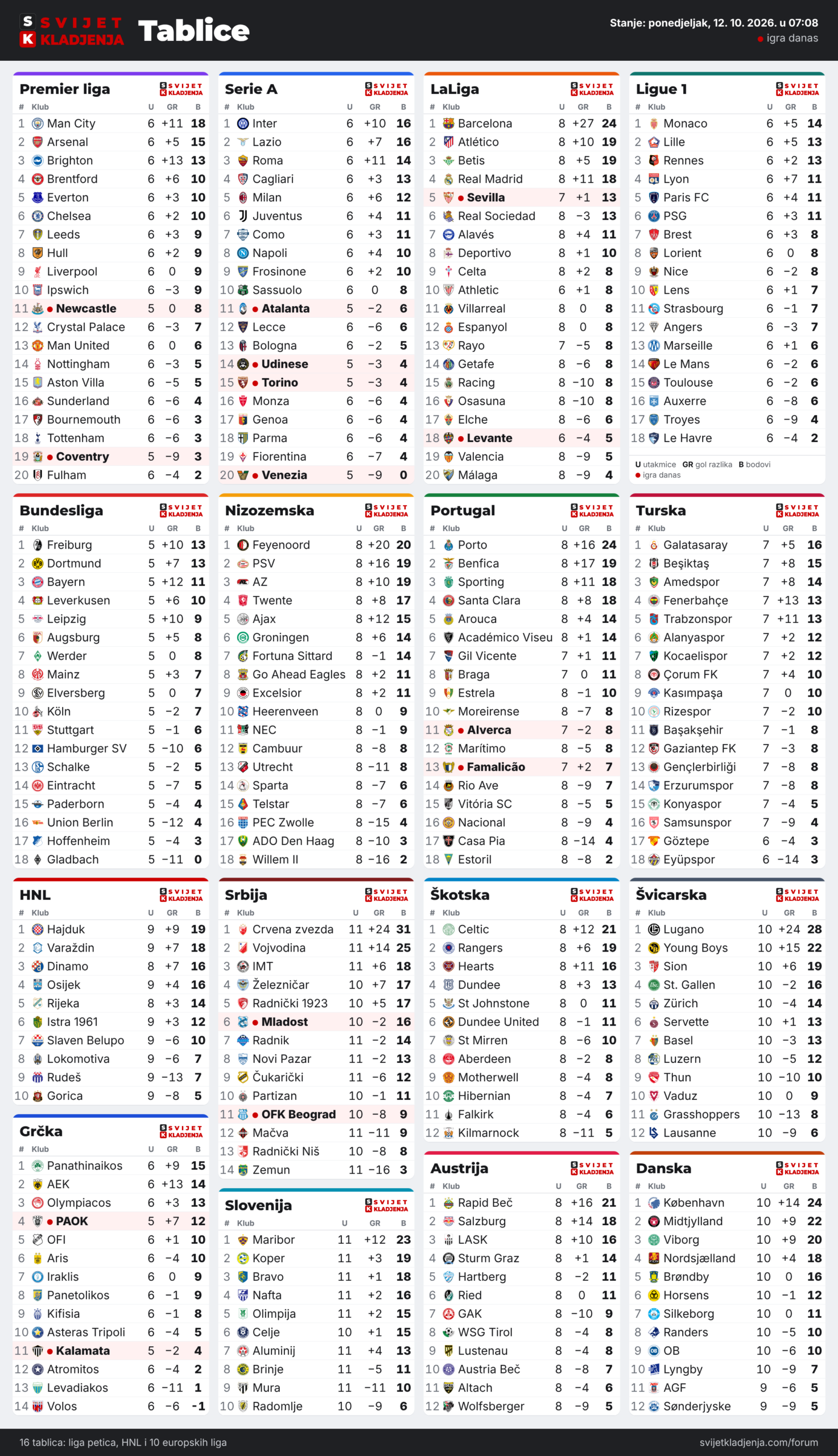 Tablice: Premier liga, Serie A, LaLiga, Ligue 1, Bundesliga, Nizozemska, Portugal, Turska, HNL, Grčka, Srbija, Slovenija, Škotska, Austrija, Švicarska i Danska, ponedjeljak, 12. 10. 2026. u 07:08