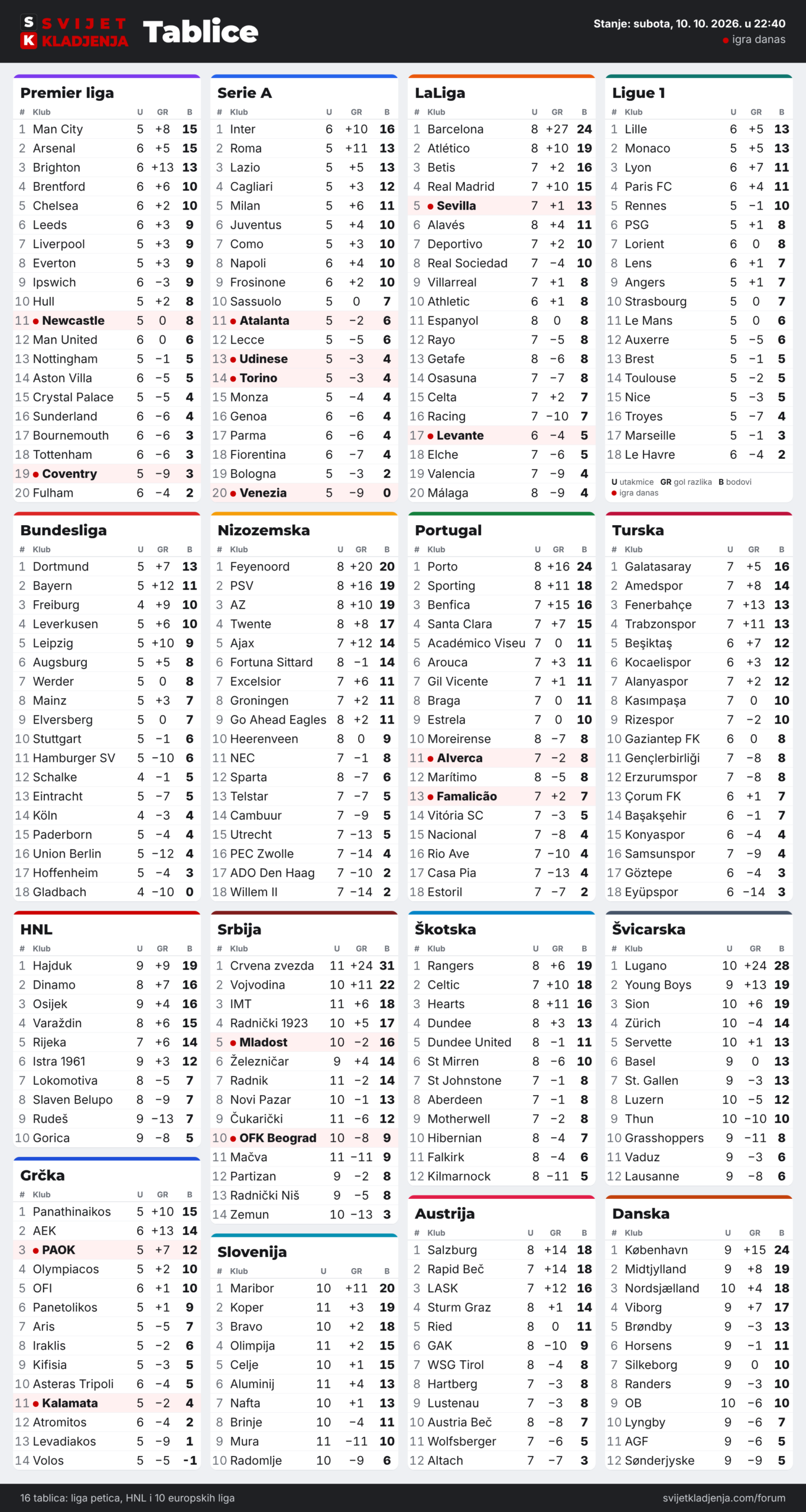 Tablice: Premier liga, Serie A, LaLiga, Ligue 1, Bundesliga, Nizozemska, Portugal, Turska, HNL, Grčka, Srbija, Slovenija, Škotska, Austrija, Švicarska i Danska, subota, 10. 10. 2026. u 22:40