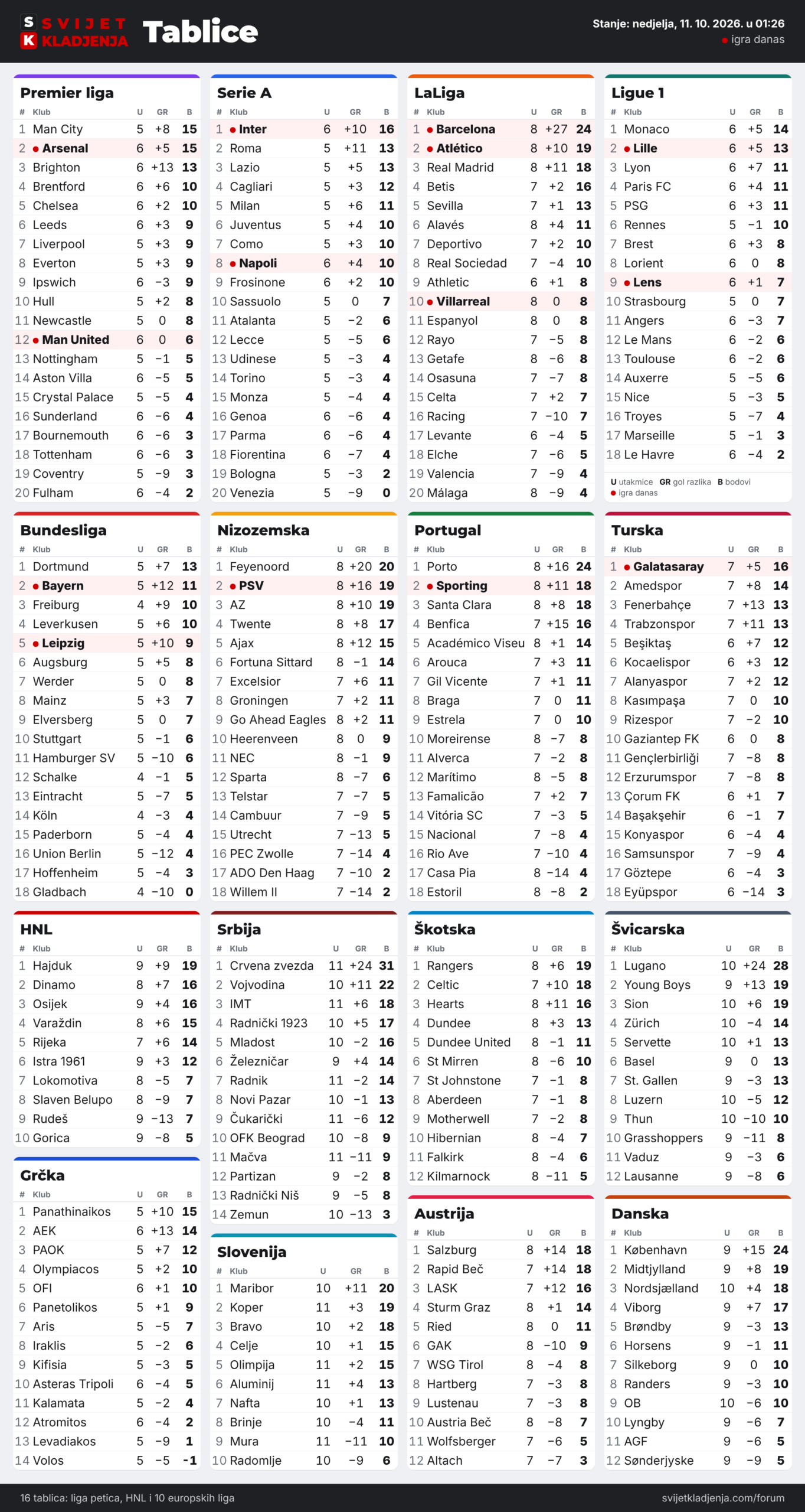 Tablice: Premier liga, Serie A, LaLiga, Ligue 1, Bundesliga, Nizozemska, Portugal, Turska, HNL, Grčka, Srbija, Slovenija, Škotska, Austrija, Švicarska i Danska, nedjelja, 11. 10. 2026. u 01:26