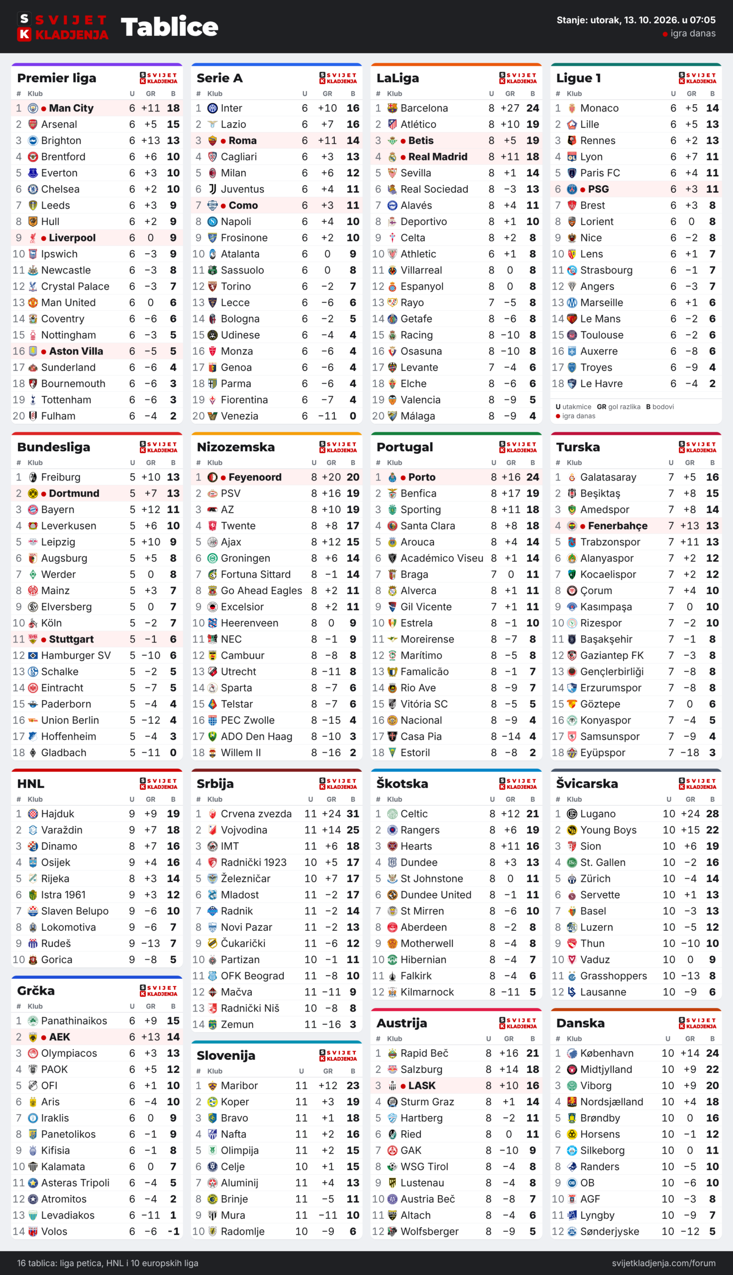 Tablice: Premier liga, Serie A, LaLiga, Ligue 1, Bundesliga, Nizozemska, Portugal, Turska, HNL, Grčka, Srbija, Slovenija, Škotska, Austrija, Švicarska i Danska, utorak, 13. 10. 2026. u 07:05