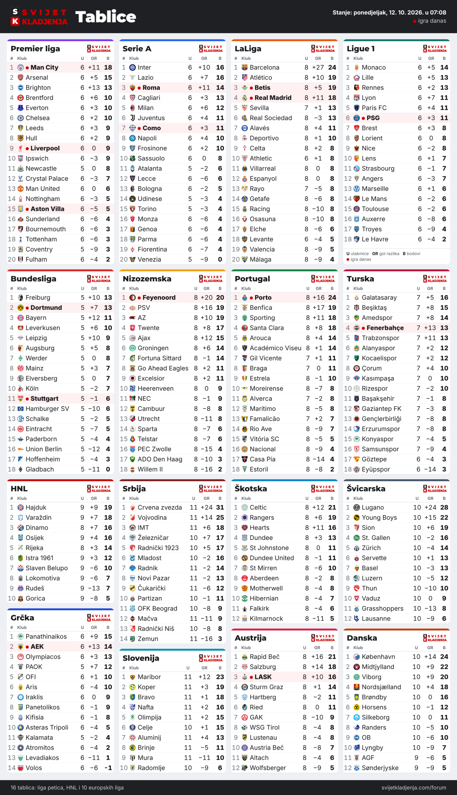 Tablice: Premier liga, Serie A, LaLiga, Ligue 1, Bundesliga, Nizozemska, Portugal, Turska, HNL, Grčka, Srbija, Slovenija, Škotska, Austrija, Švicarska i Danska, ponedjeljak, 12. 10. 2026. u 07:08