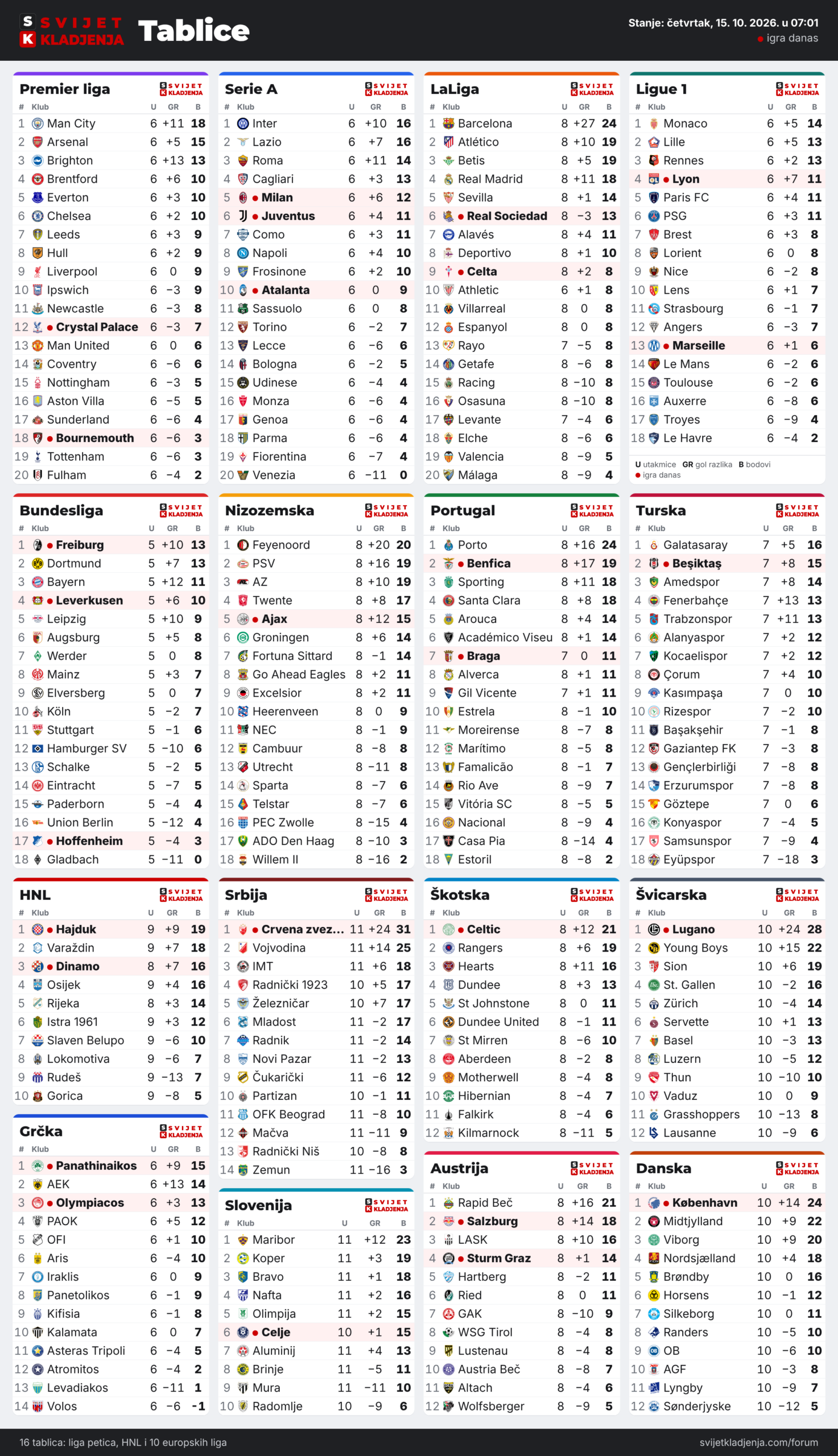 Tablice: Premier liga, Serie A, LaLiga, Ligue 1, Bundesliga, Nizozemska, Portugal, Turska, HNL, Grčka, Srbija, Slovenija, Škotska, Austrija, Švicarska i Danska, četvrtak, 15. 10. 2026. u 07:01