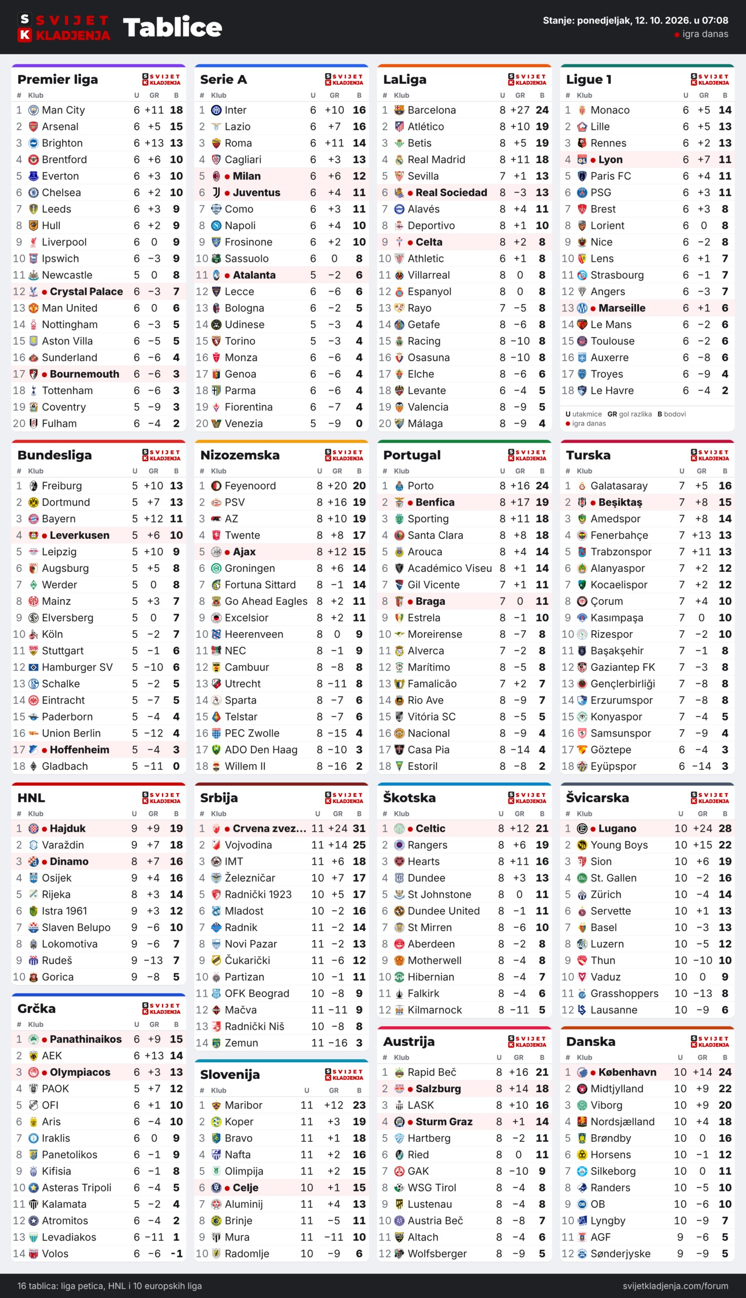 Tablice: Premier liga, Serie A, LaLiga, Ligue 1, Bundesliga, Nizozemska, Portugal, Turska, HNL, Grčka, Srbija, Slovenija, Škotska, Austrija, Švicarska i Danska, ponedjeljak, 12. 10. 2026. u 07:08