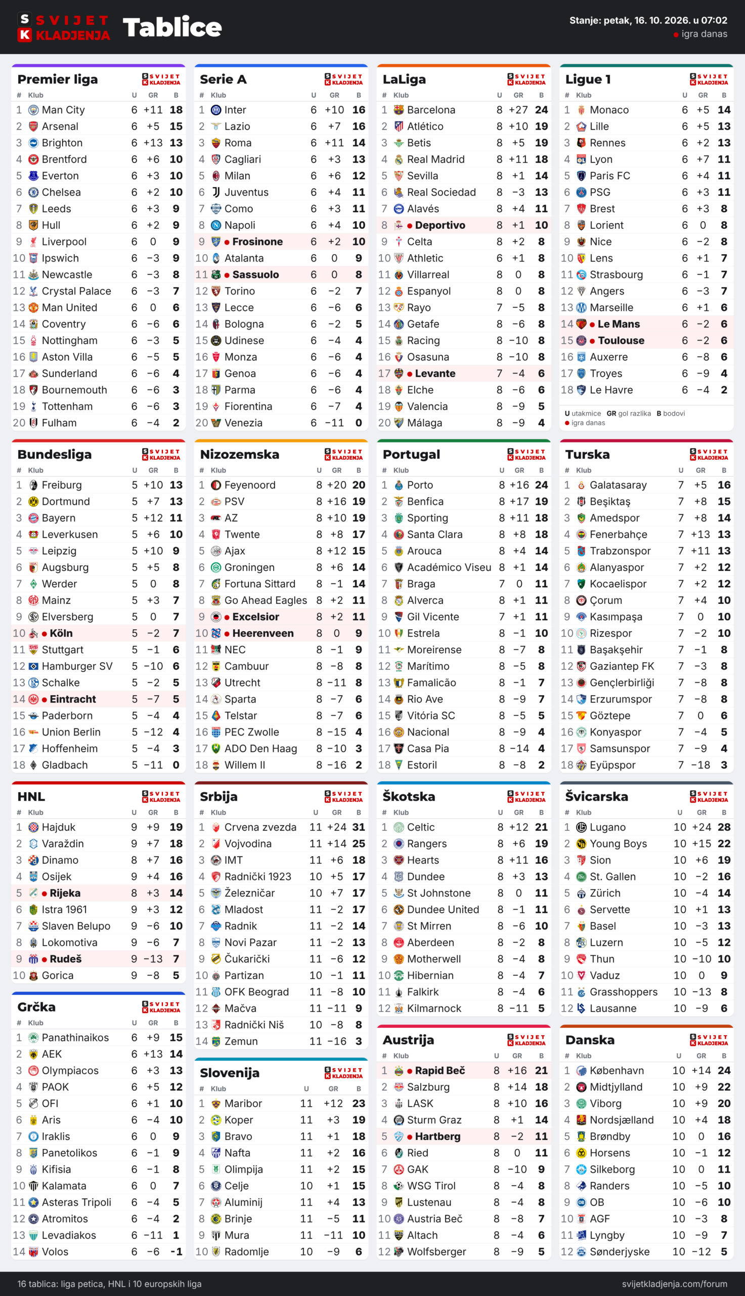 Tablice: Premier liga, Serie A, LaLiga, Ligue 1, Bundesliga, Nizozemska, Portugal, Turska, HNL, Grčka, Srbija, Slovenija, Škotska, Austrija, Švicarska i Danska, petak, 16. 10. 2026. u 07:02