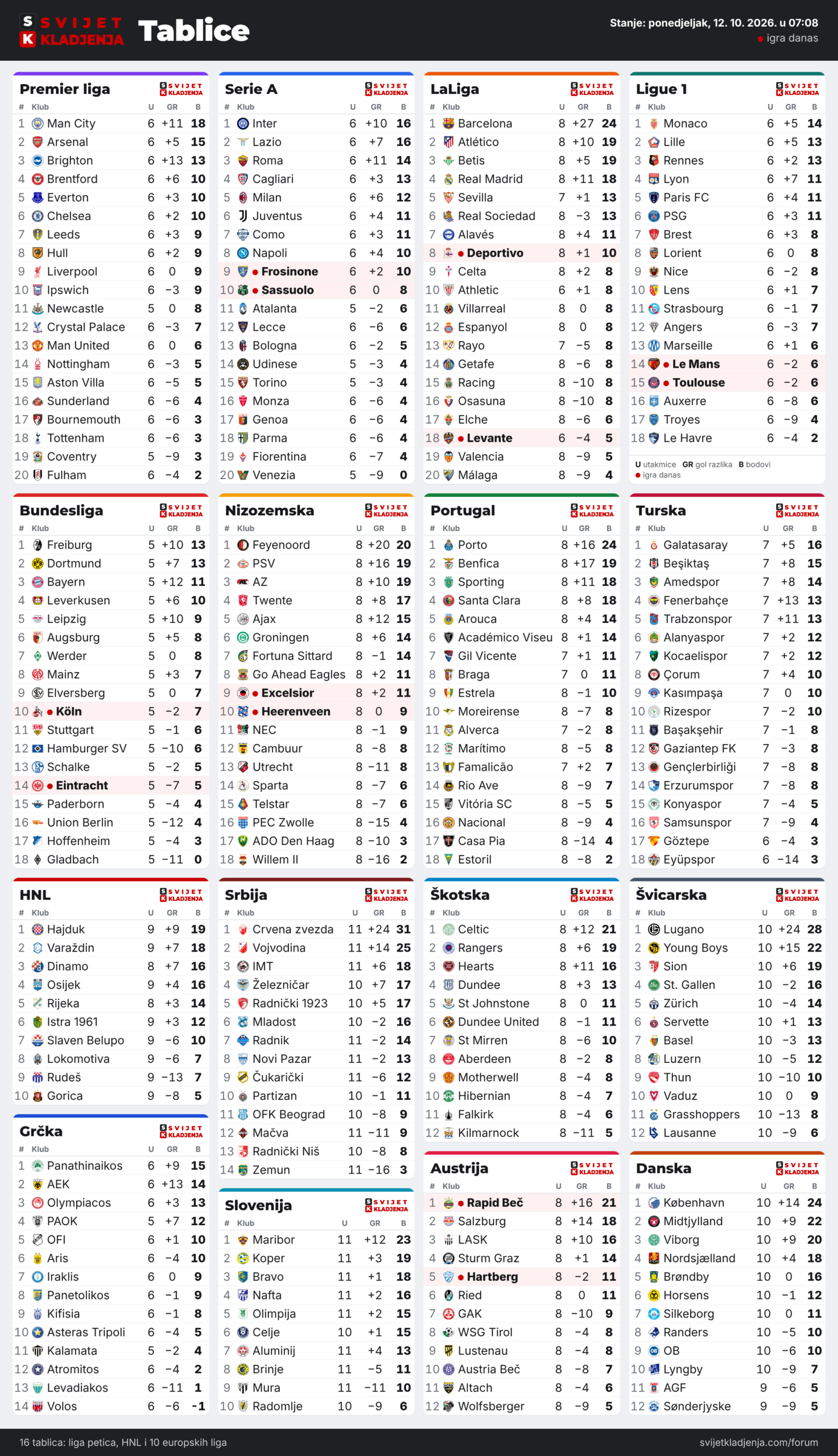Tablice: Premier liga, Serie A, LaLiga, Ligue 1, Bundesliga, Nizozemska, Portugal, Turska, HNL, Grčka, Srbija, Slovenija, Škotska, Austrija, Švicarska i Danska, ponedjeljak, 12. 10. 2026. u 07:08
