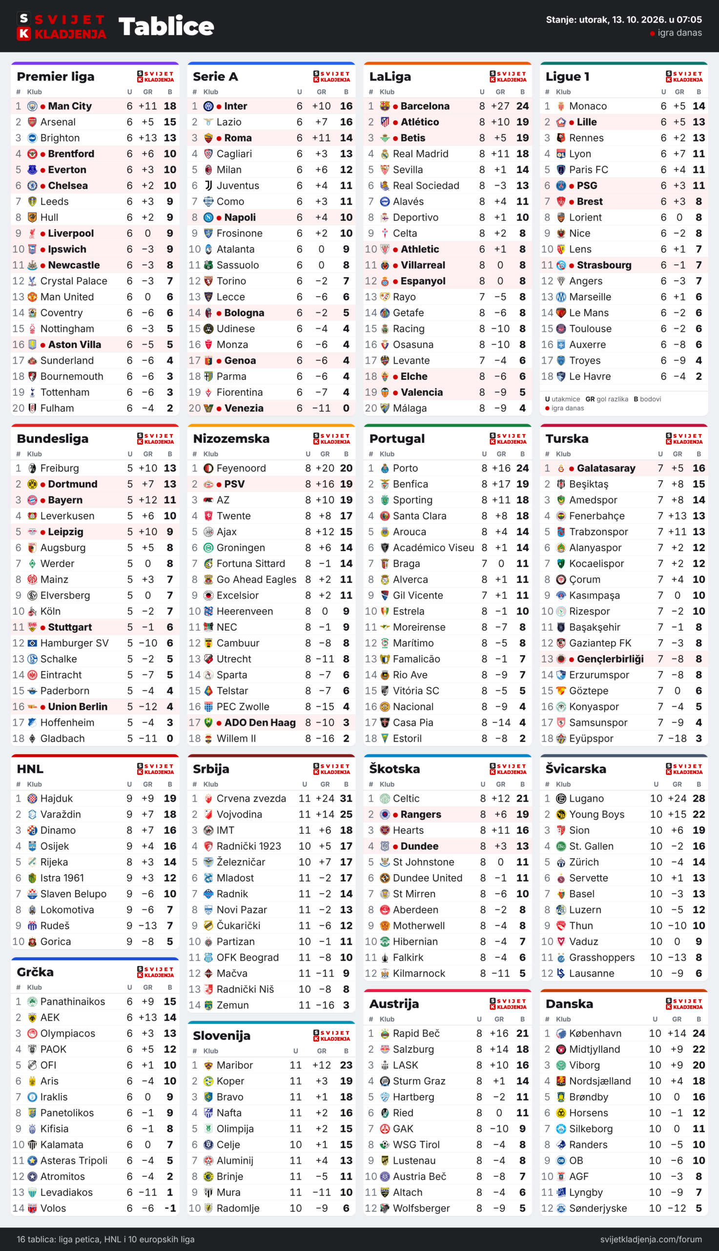 Tablice: Premier liga, Serie A, LaLiga, Ligue 1, Bundesliga, Nizozemska, Portugal, Turska, HNL, Grčka, Srbija, Slovenija, Škotska, Austrija, Švicarska i Danska, utorak, 13. 10. 2026. u 07:05