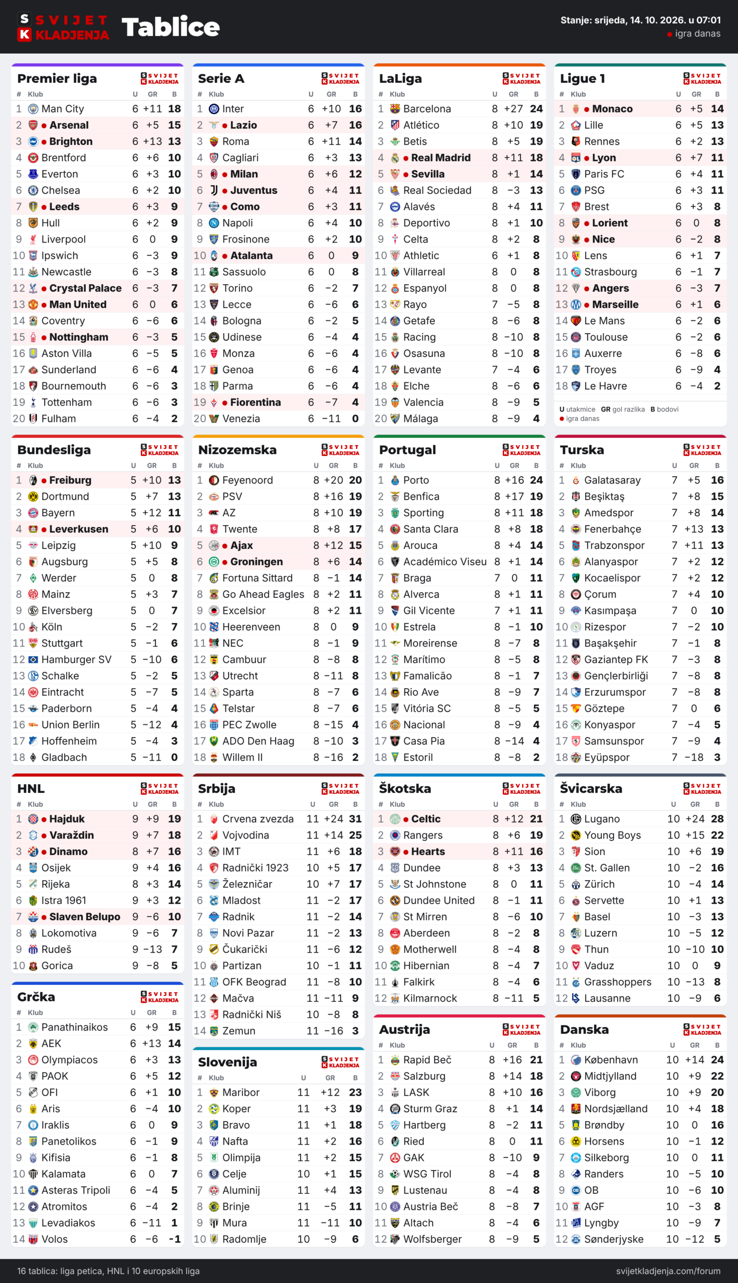 Tablice: Premier liga, Serie A, LaLiga, Ligue 1, Bundesliga, Nizozemska, Portugal, Turska, HNL, Grčka, Srbija, Slovenija, Škotska, Austrija, Švicarska i Danska, srijeda, 14. 10. 2026. u 07:01