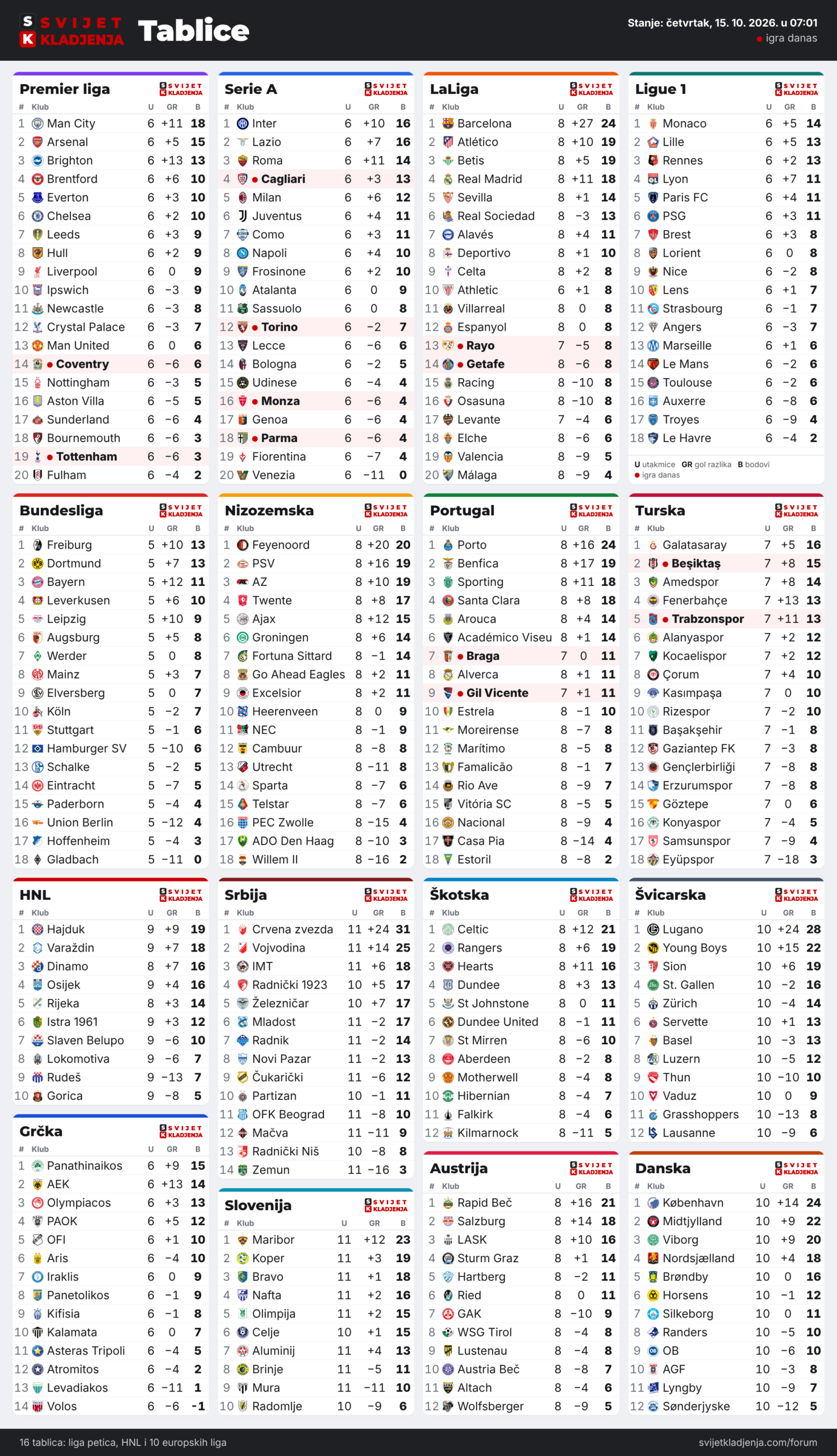 Tablice: Premier liga, Serie A, LaLiga, Ligue 1, Bundesliga, Nizozemska, Portugal, Turska, HNL, Grčka, Srbija, Slovenija, Škotska, Austrija, Švicarska i Danska, četvrtak, 15. 10. 2026. u 07:01