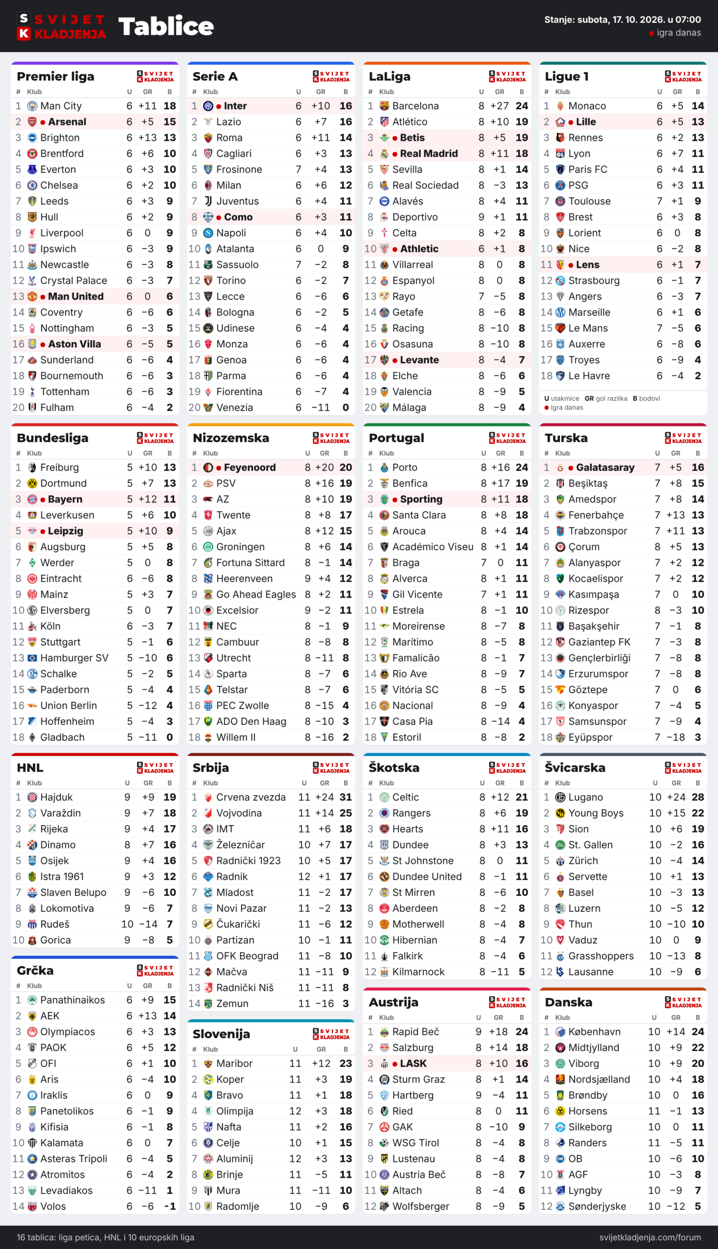 Tablice: Premier liga, Serie A, LaLiga, Ligue 1, Bundesliga, Nizozemska, Portugal, Turska, HNL, Grčka, Srbija, Slovenija, Škotska, Austrija, Švicarska i Danska, subota, 17. 10. 2026. u 07:00
