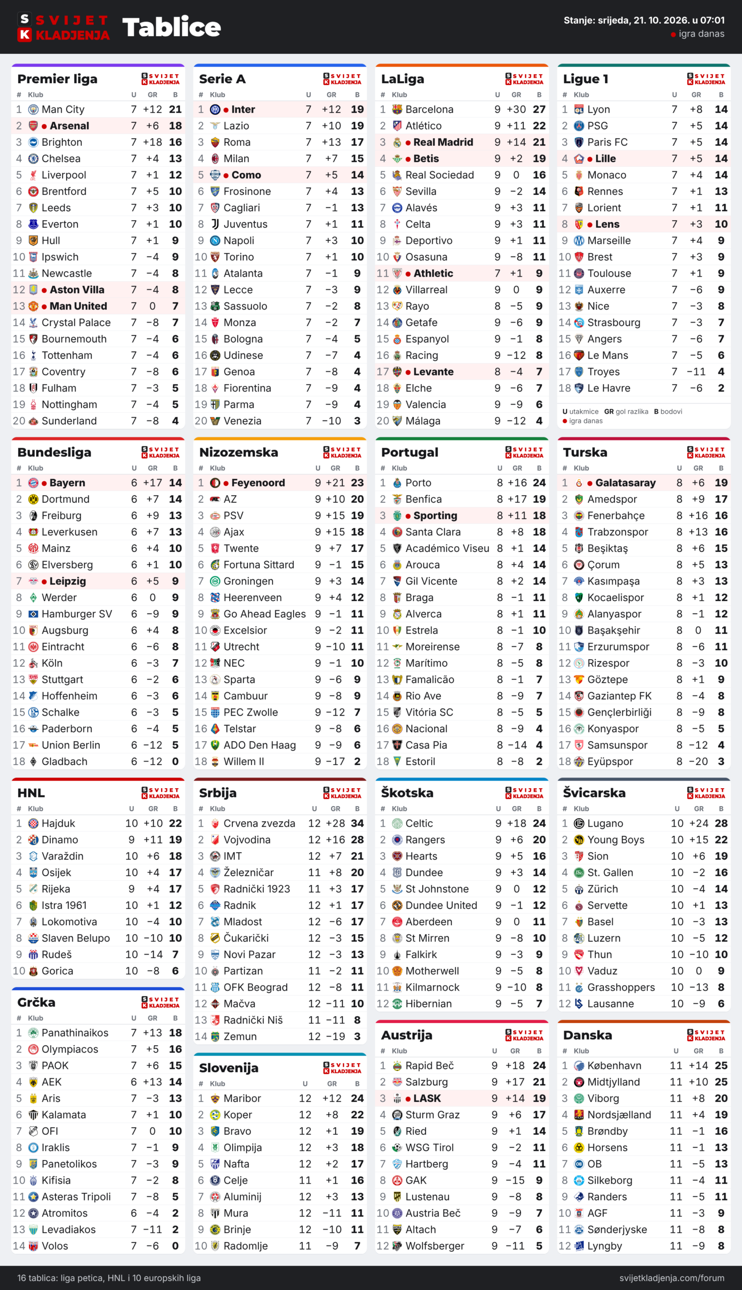 Tablice: Premier liga, Serie A, LaLiga, Ligue 1, Bundesliga, Nizozemska, Portugal, Turska, HNL, Grčka, Srbija, Slovenija, Škotska, Austrija, Švicarska i Danska, srijeda, 21. 10. 2026. u 07:01