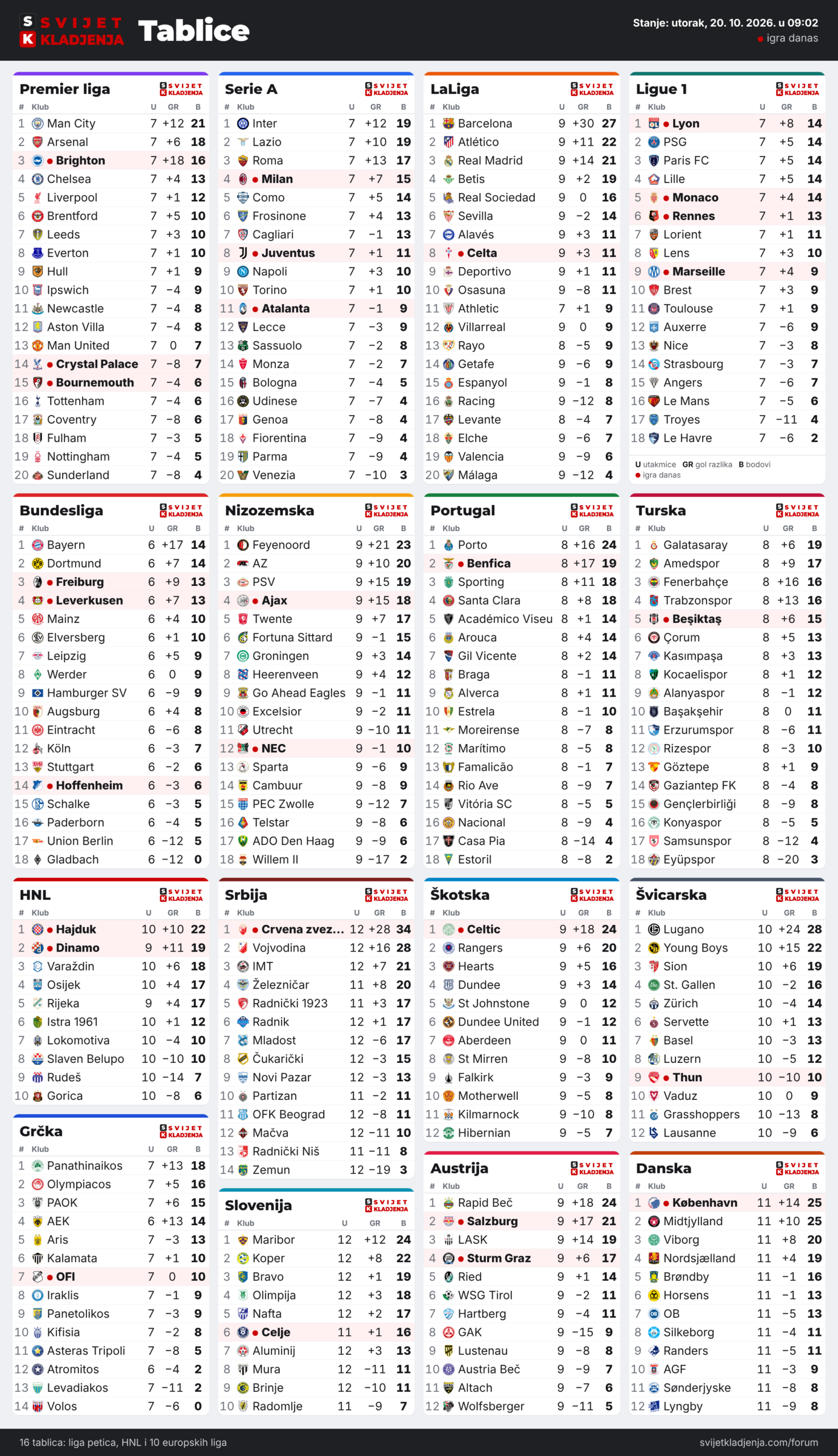 Tablice: Premier liga, Serie A, LaLiga, Ligue 1, Bundesliga, Nizozemska, Portugal, Turska, HNL, Grčka, Srbija, Slovenija, Škotska, Austrija, Švicarska i Danska, utorak, 20. 10. 2026. u 09:02