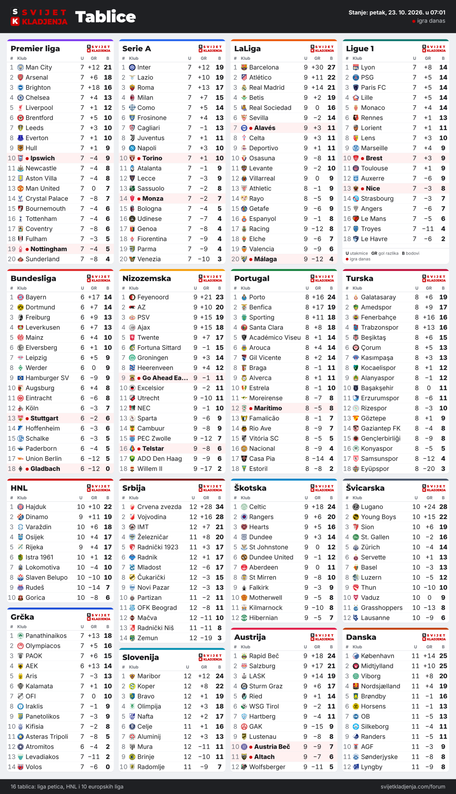 Tablice: Premier liga, Serie A, LaLiga, Ligue 1, Bundesliga, Nizozemska, Portugal, Turska, HNL, Grčka, Srbija, Slovenija, Škotska, Austrija, Švicarska i Danska, petak, 23. 10. 2026. u 07:01