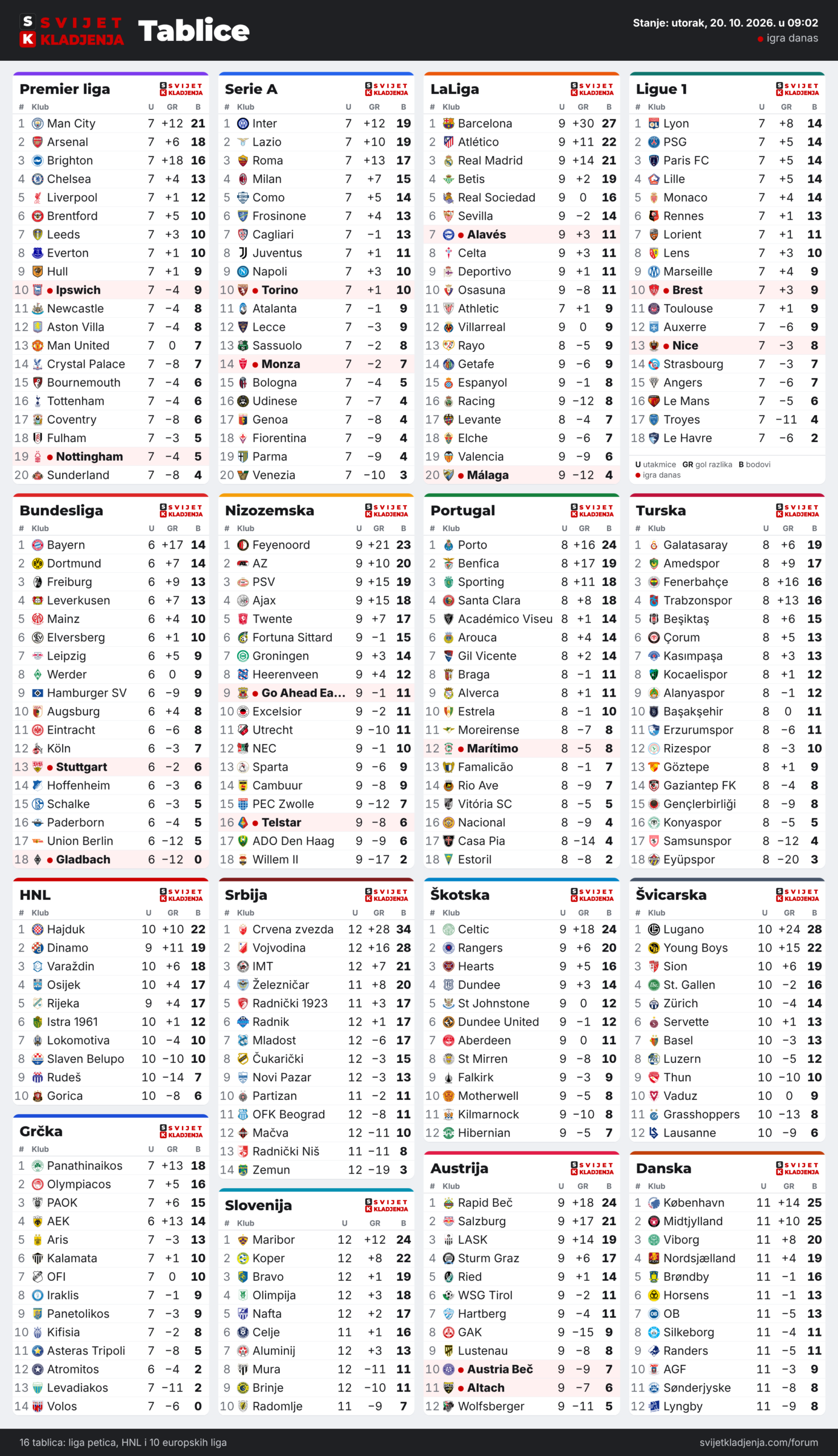Tablice: Premier liga, Serie A, LaLiga, Ligue 1, Bundesliga, Nizozemska, Portugal, Turska, HNL, Grčka, Srbija, Slovenija, Škotska, Austrija, Švicarska i Danska, utorak, 20. 10. 2026. u 09:02