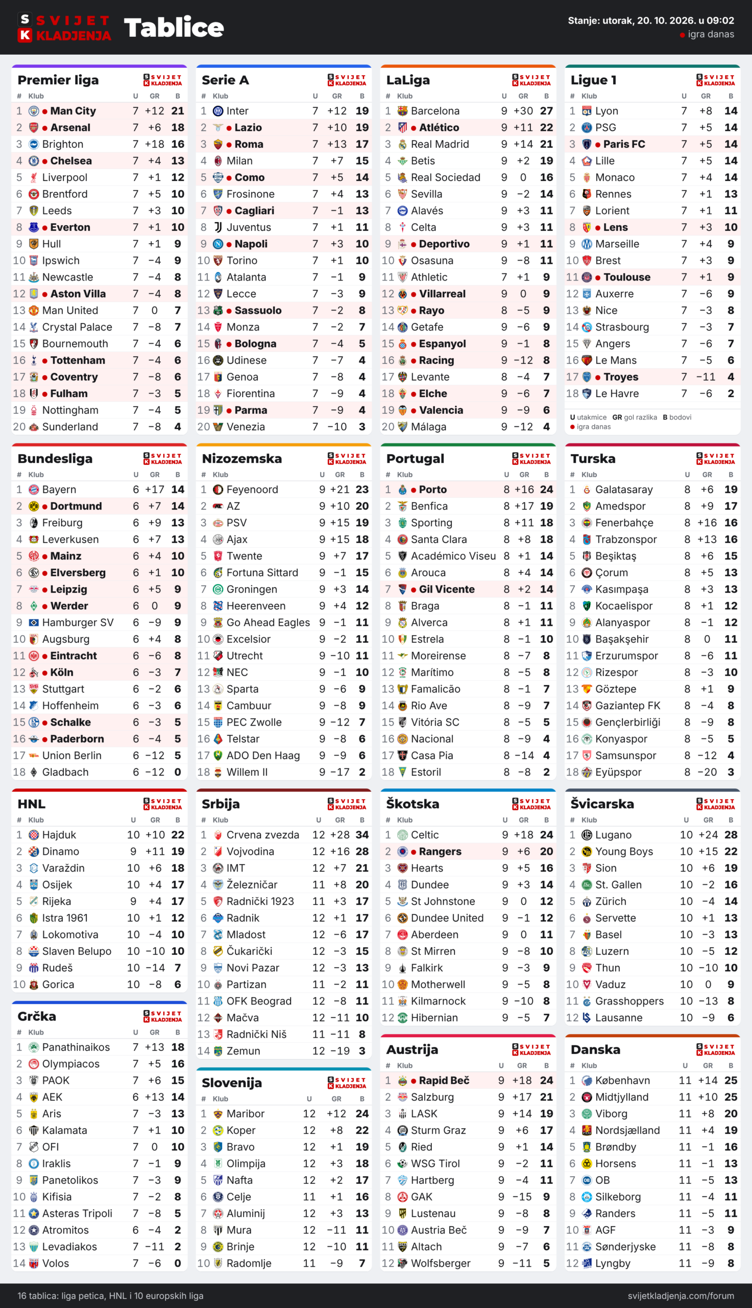 Tablice: Premier liga, Serie A, LaLiga, Ligue 1, Bundesliga, Nizozemska, Portugal, Turska, HNL, Grčka, Srbija, Slovenija, Škotska, Austrija, Švicarska i Danska, utorak, 20. 10. 2026. u 09:02