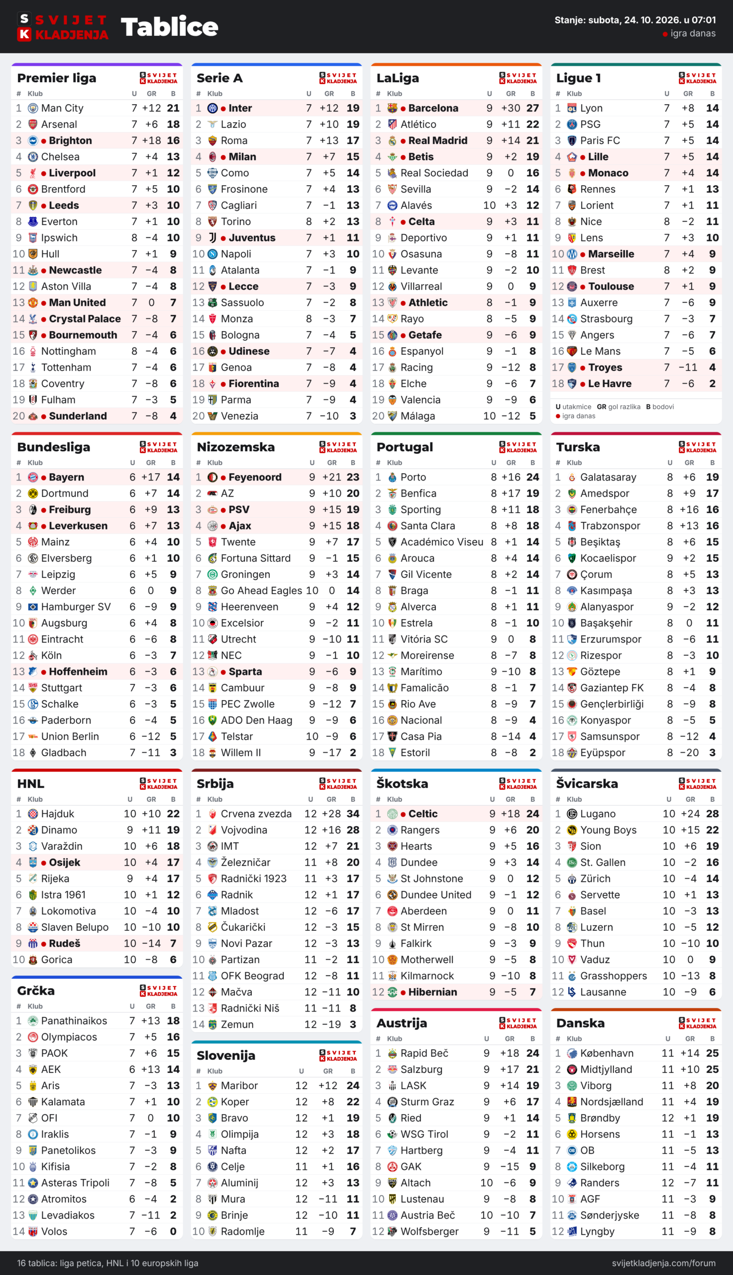 Tablice: Premier liga, Serie A, LaLiga, Ligue 1, Bundesliga, Nizozemska, Portugal, Turska, HNL, Grčka, Srbija, Slovenija, Škotska, Austrija, Švicarska i Danska, subota, 24. 10. 2026. u 07:01