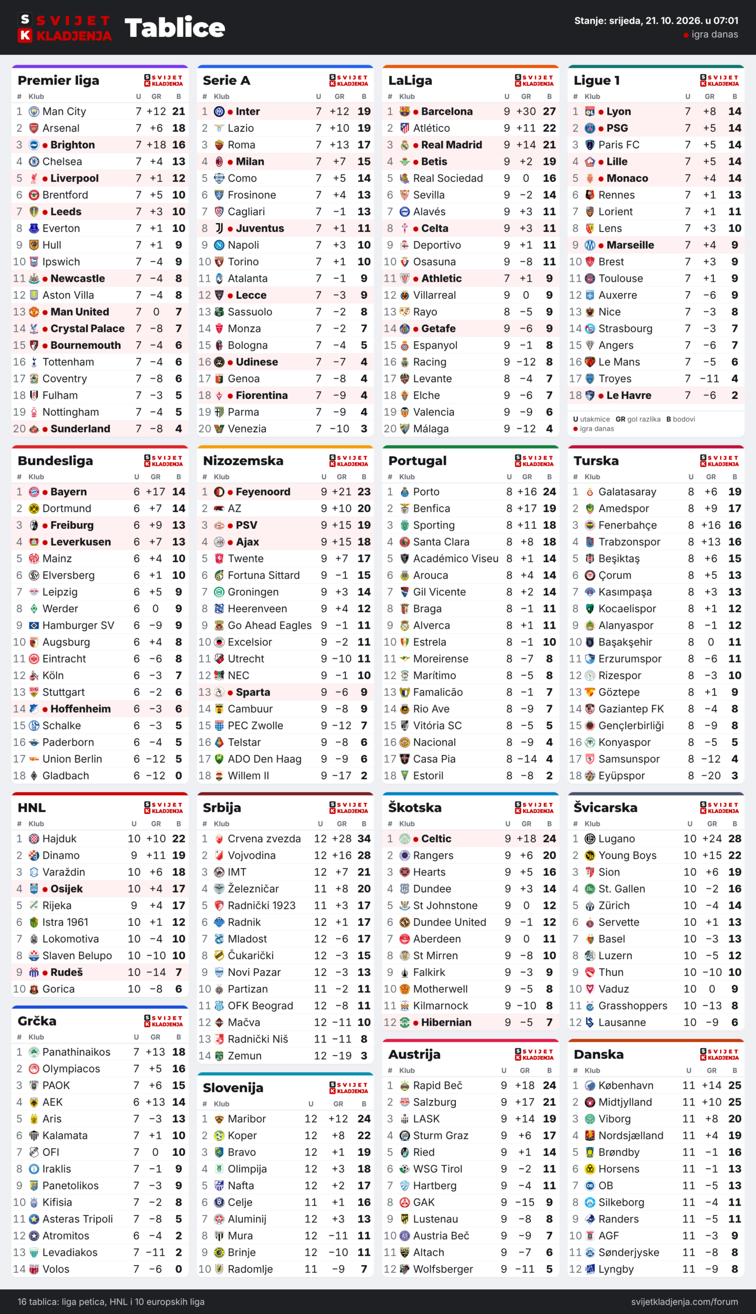 Tablice: Premier liga, Serie A, LaLiga, Ligue 1, Bundesliga, Nizozemska, Portugal, Turska, HNL, Grčka, Srbija, Slovenija, Škotska, Austrija, Švicarska i Danska, srijeda, 21. 10. 2026. u 07:01