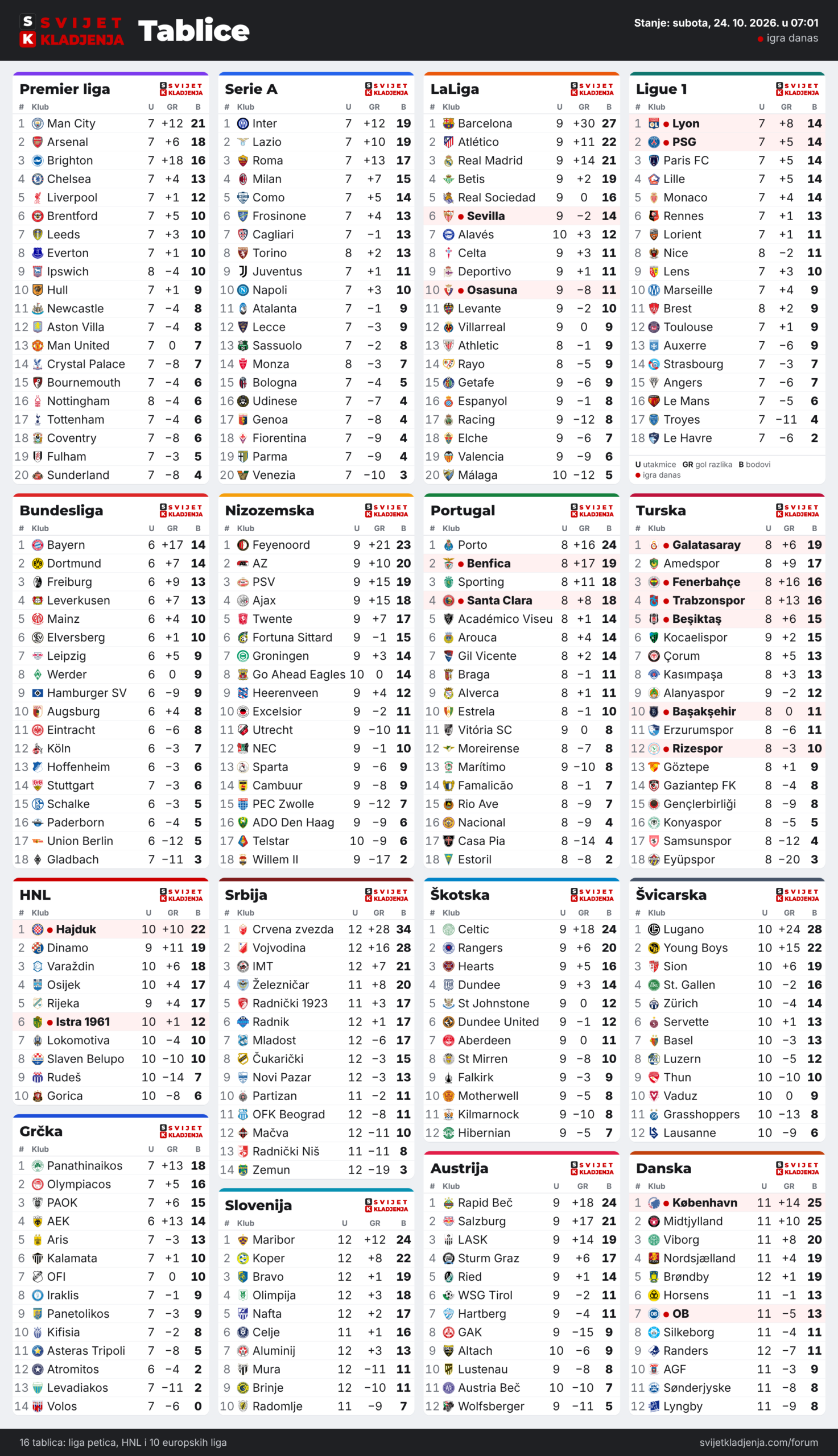 Tablice: Premier liga, Serie A, LaLiga, Ligue 1, Bundesliga, Nizozemska, Portugal, Turska, HNL, Grčka, Srbija, Slovenija, Škotska, Austrija, Švicarska i Danska, subota, 24. 10. 2026. u 07:01