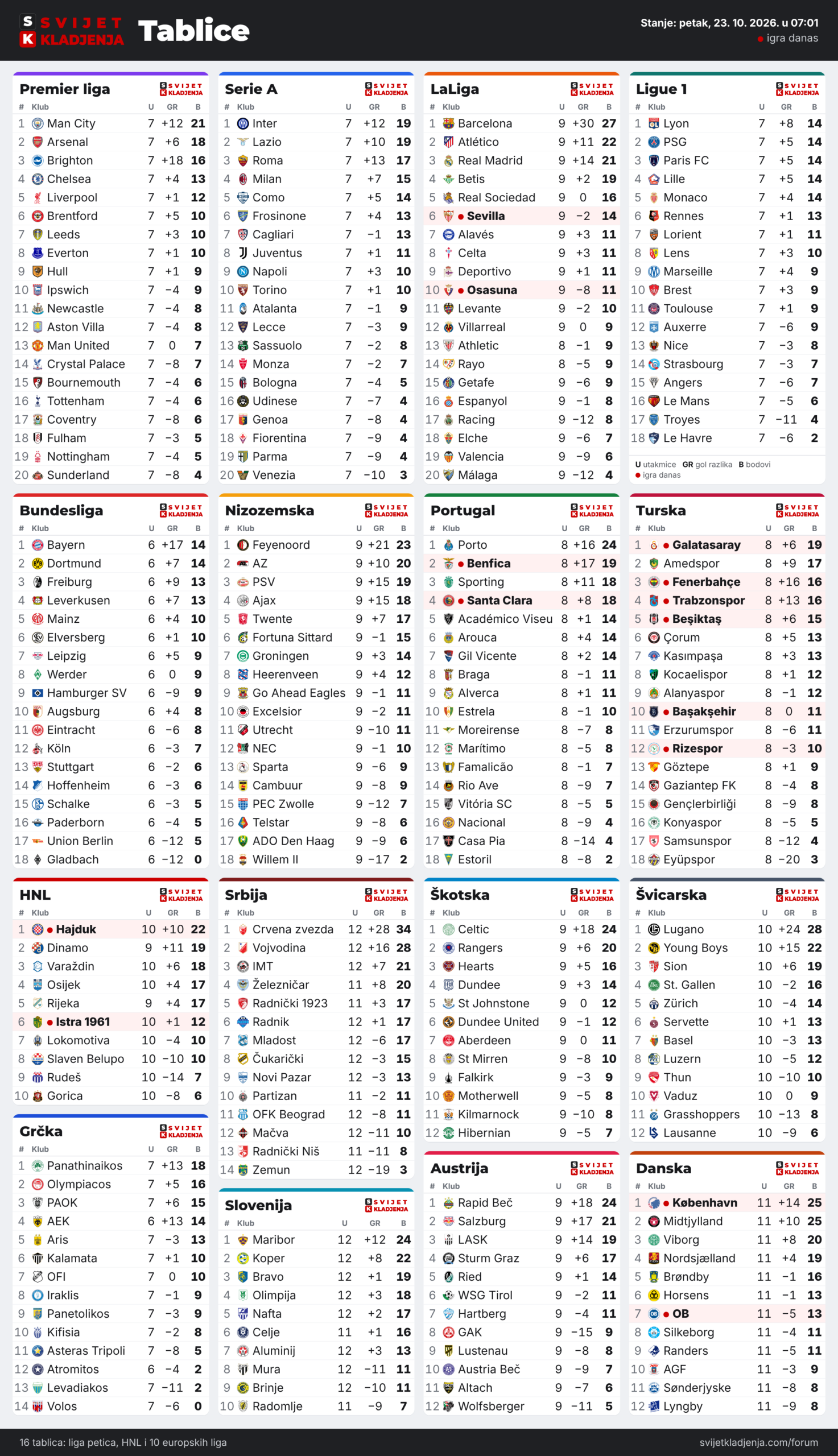 Tablice: Premier liga, Serie A, LaLiga, Ligue 1, Bundesliga, Nizozemska, Portugal, Turska, HNL, Grčka, Srbija, Slovenija, Škotska, Austrija, Švicarska i Danska, petak, 23. 10. 2026. u 07:01