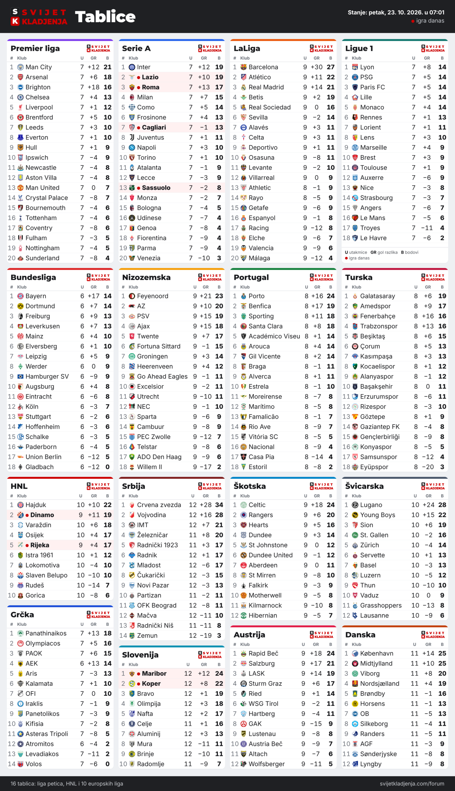 Tablice: Premier liga, Serie A, LaLiga, Ligue 1, Bundesliga, Nizozemska, Portugal, Turska, HNL, Grčka, Srbija, Slovenija, Škotska, Austrija, Švicarska i Danska, petak, 23. 10. 2026. u 07:01
