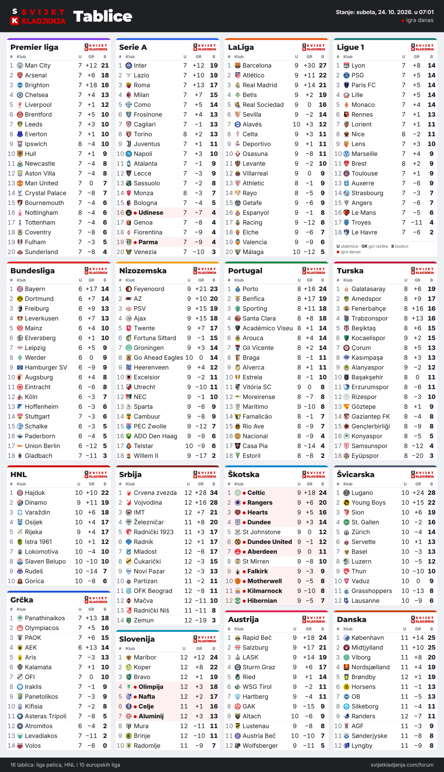 Tablice: Premier liga, Serie A, LaLiga, Ligue 1, Bundesliga, Nizozemska, Portugal, Turska, HNL, Grčka, Srbija, Slovenija, Škotska, Austrija, Švicarska i Danska, subota, 24. 10. 2026. u 07:01