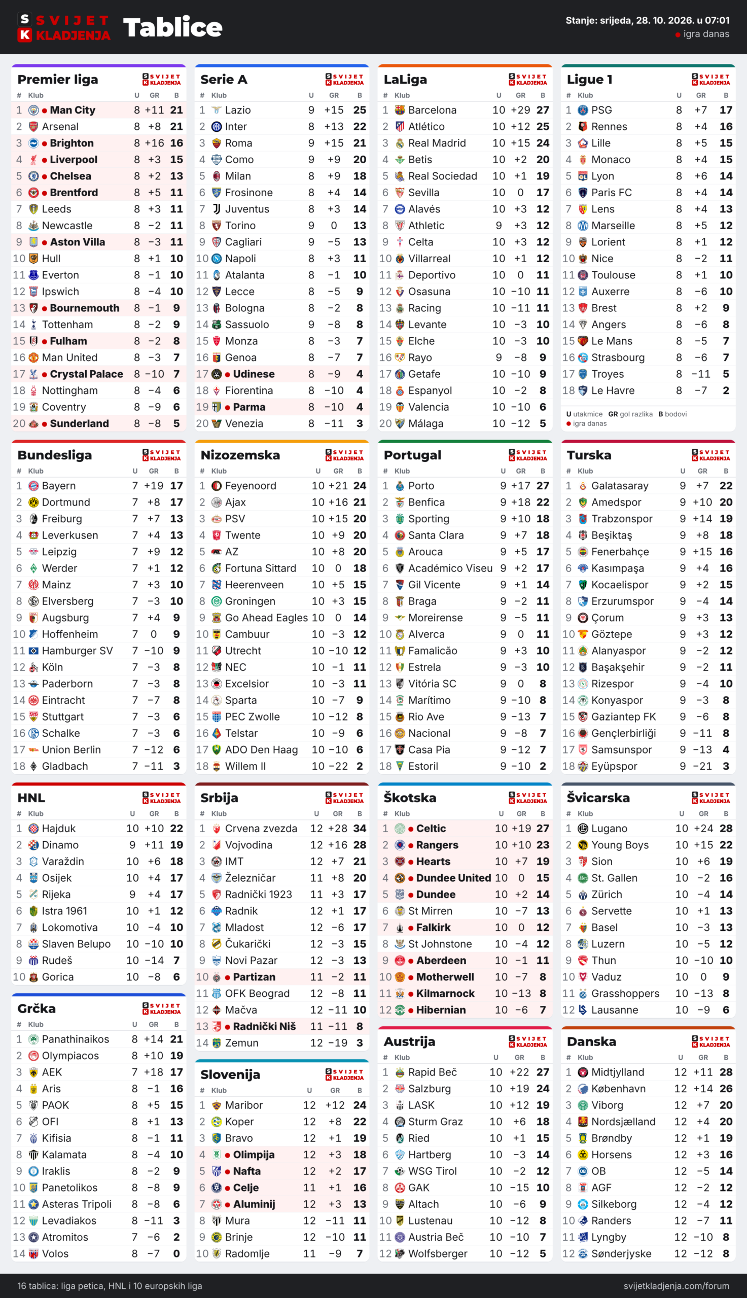 Tablice: Premier liga, Serie A, LaLiga, Ligue 1, Bundesliga, Nizozemska, Portugal, Turska, HNL, Grčka, Srbija, Slovenija, Škotska, Austrija, Švicarska i Danska, srijeda, 28. 10. 2026. u 07:01