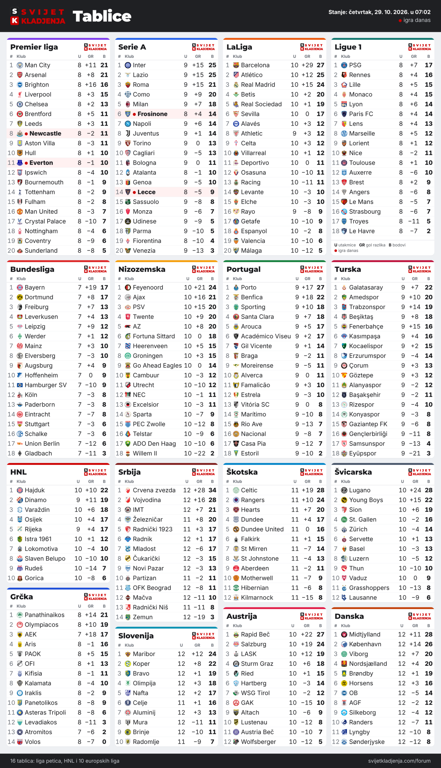 Tablice: Premier liga, Serie A, LaLiga, Ligue 1, Bundesliga, Nizozemska, Portugal, Turska, HNL, Grčka, Srbija, Slovenija, Škotska, Austrija, Švicarska i Danska, četvrtak, 29. 10. 2026. u 07:02