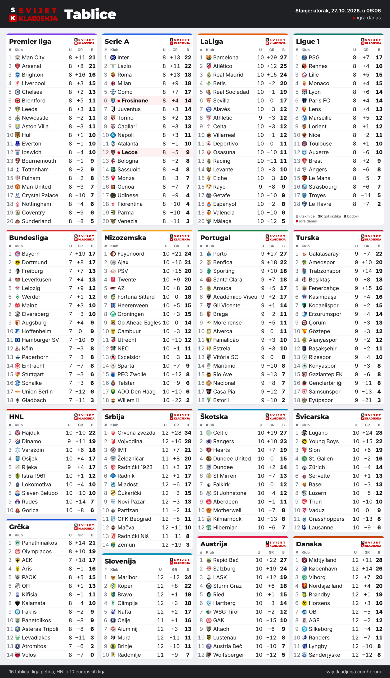 Tablice: Premier liga, Serie A, LaLiga, Ligue 1, Bundesliga, Nizozemska, Portugal, Turska, HNL, Grčka, Srbija, Slovenija, Škotska, Austrija, Švicarska i Danska, utorak, 27. 10. 2026. u 09:06