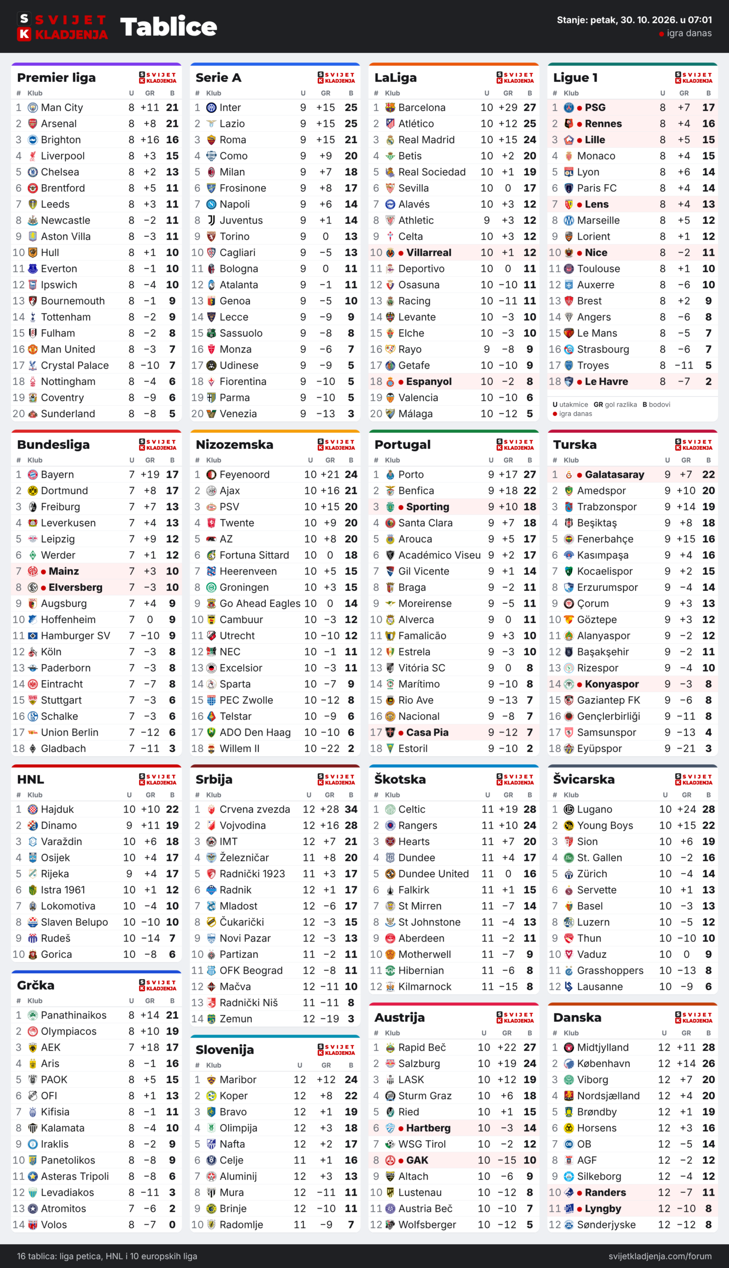 Tablice: Premier liga, Serie A, LaLiga, Ligue 1, Bundesliga, Nizozemska, Portugal, Turska, HNL, Grčka, Srbija, Slovenija, Škotska, Austrija, Švicarska i Danska, petak, 30. 10. 2026. u 07:01