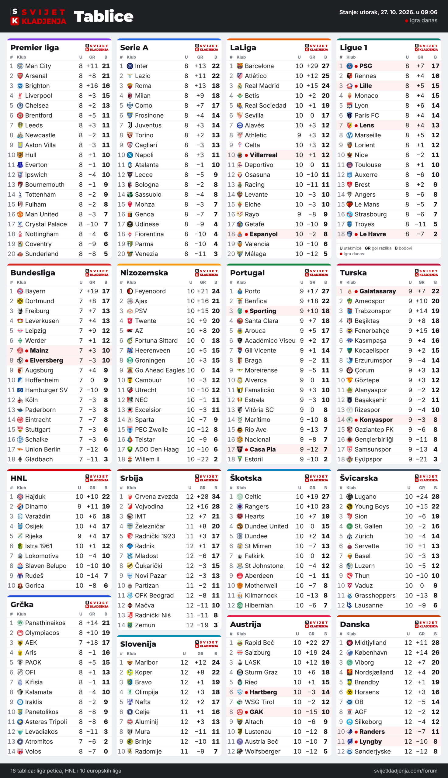 Tablice: Premier liga, Serie A, LaLiga, Ligue 1, Bundesliga, Nizozemska, Portugal, Turska, HNL, Grčka, Srbija, Slovenija, Škotska, Austrija, Švicarska i Danska, utorak, 27. 10. 2026. u 09:06