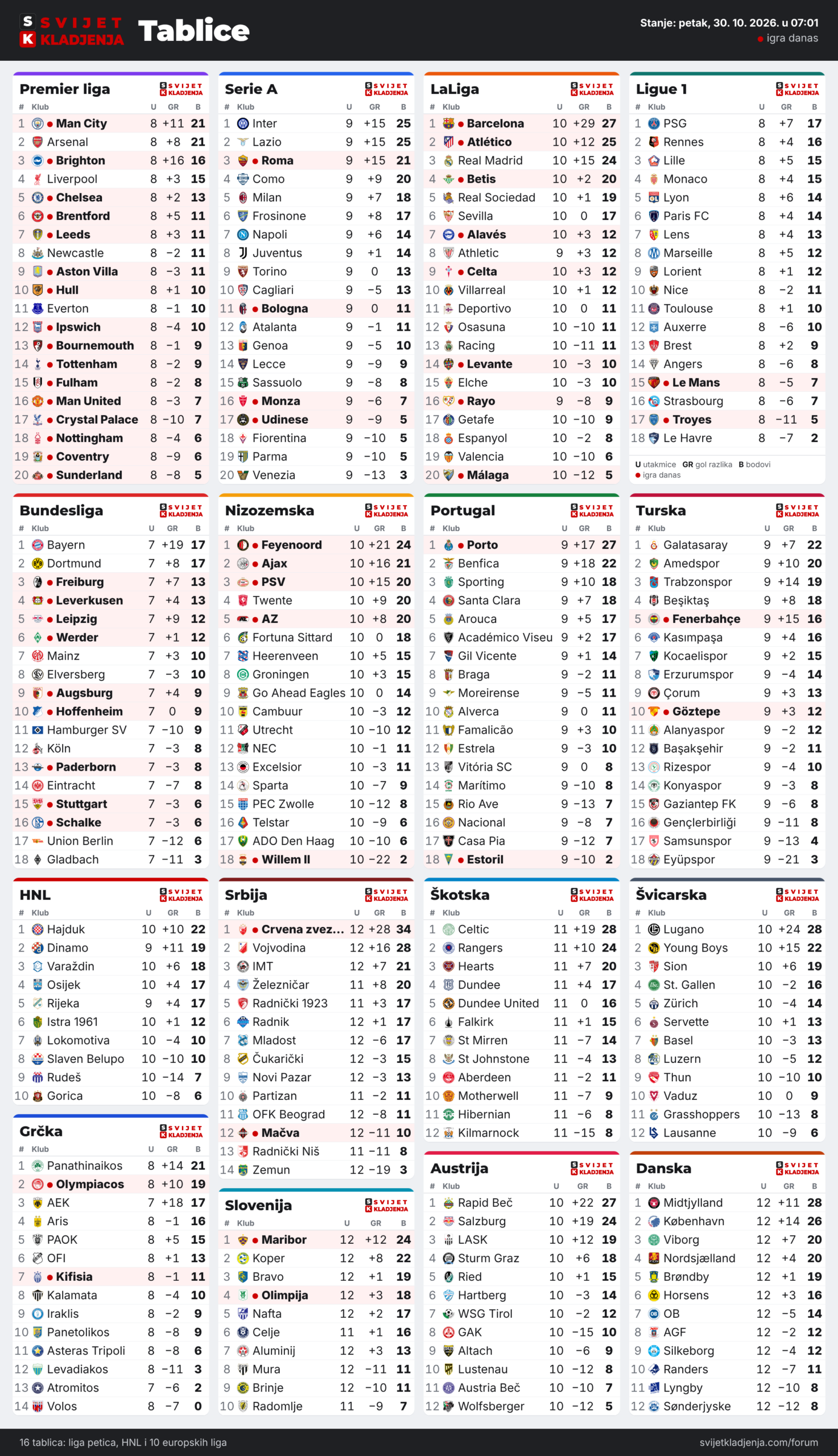 Tablice: Premier liga, Serie A, LaLiga, Ligue 1, Bundesliga, Nizozemska, Portugal, Turska, HNL, Grčka, Srbija, Slovenija, Škotska, Austrija, Švicarska i Danska, petak, 30. 10. 2026. u 07:01