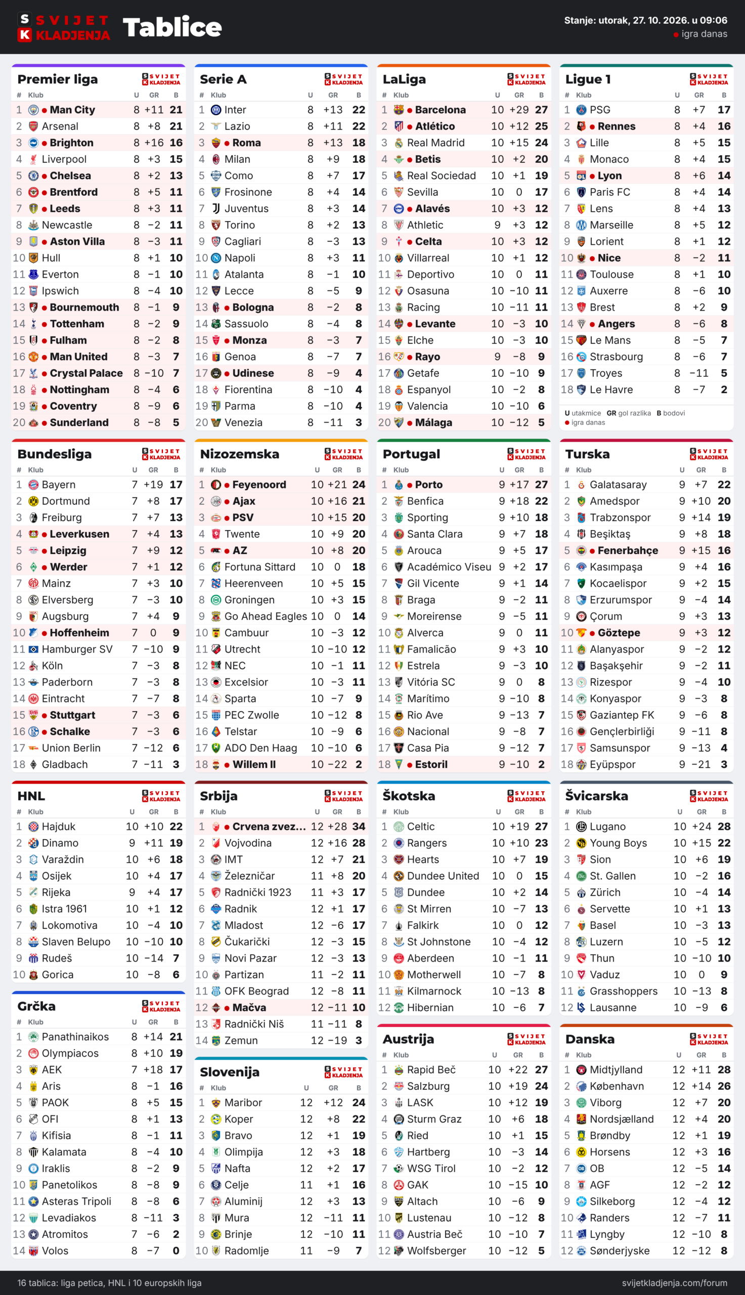 Tablice: Premier liga, Serie A, LaLiga, Ligue 1, Bundesliga, Nizozemska, Portugal, Turska, HNL, Grčka, Srbija, Slovenija, Škotska, Austrija, Švicarska i Danska, utorak, 27. 10. 2026. u 09:06