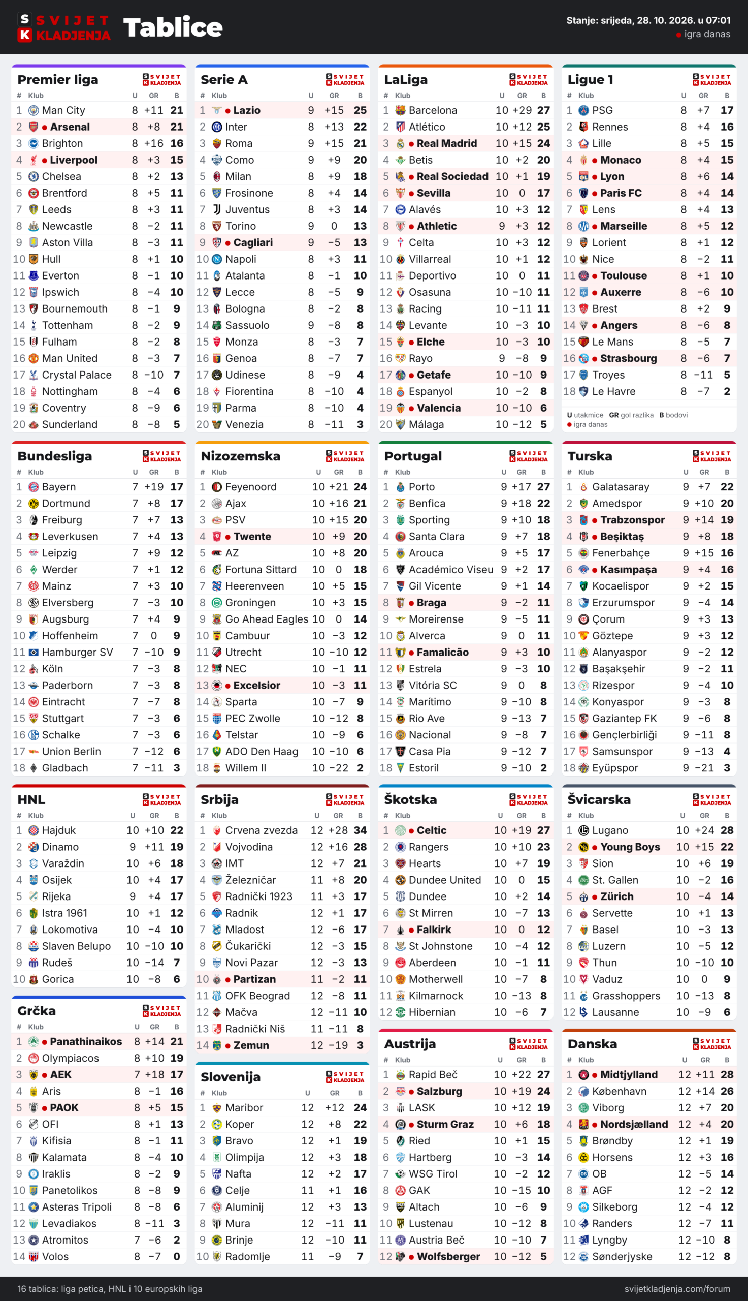 Tablice: Premier liga, Serie A, LaLiga, Ligue 1, Bundesliga, Nizozemska, Portugal, Turska, HNL, Grčka, Srbija, Slovenija, Škotska, Austrija, Švicarska i Danska, srijeda, 28. 10. 2026. u 07:01