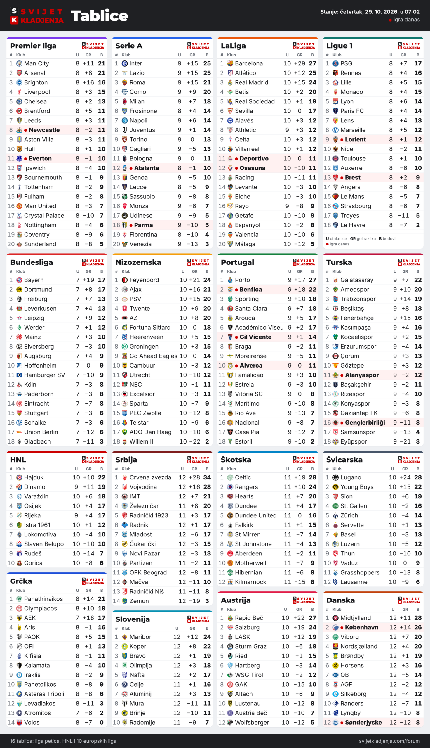 Tablice: Premier liga, Serie A, LaLiga, Ligue 1, Bundesliga, Nizozemska, Portugal, Turska, HNL, Grčka, Srbija, Slovenija, Škotska, Austrija, Švicarska i Danska, četvrtak, 29. 10. 2026. u 07:02